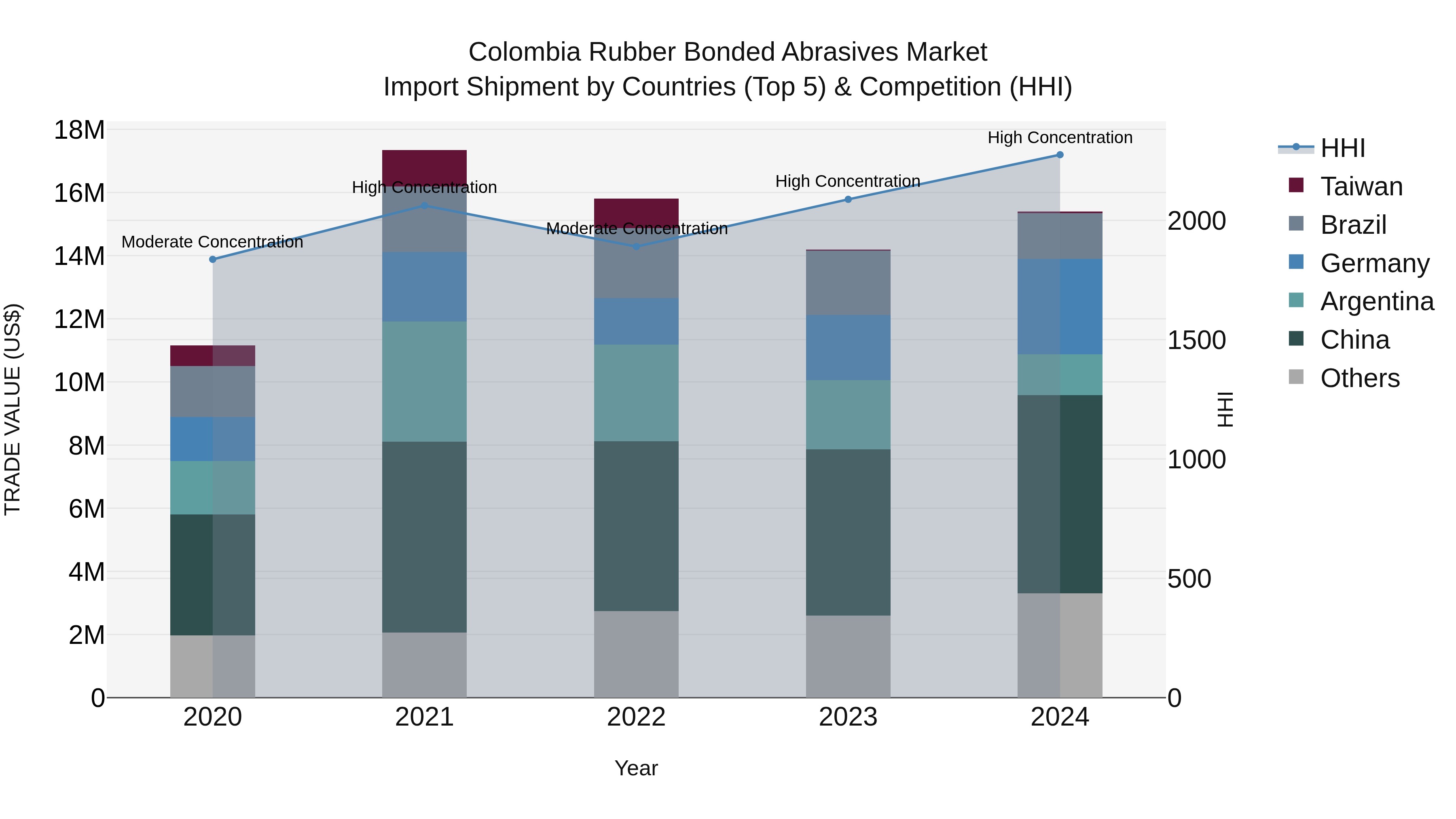 Colombia Rubber Bonded Abrasives Market: Top 5 Importing Countries and Market Competition (HHI) Analysis