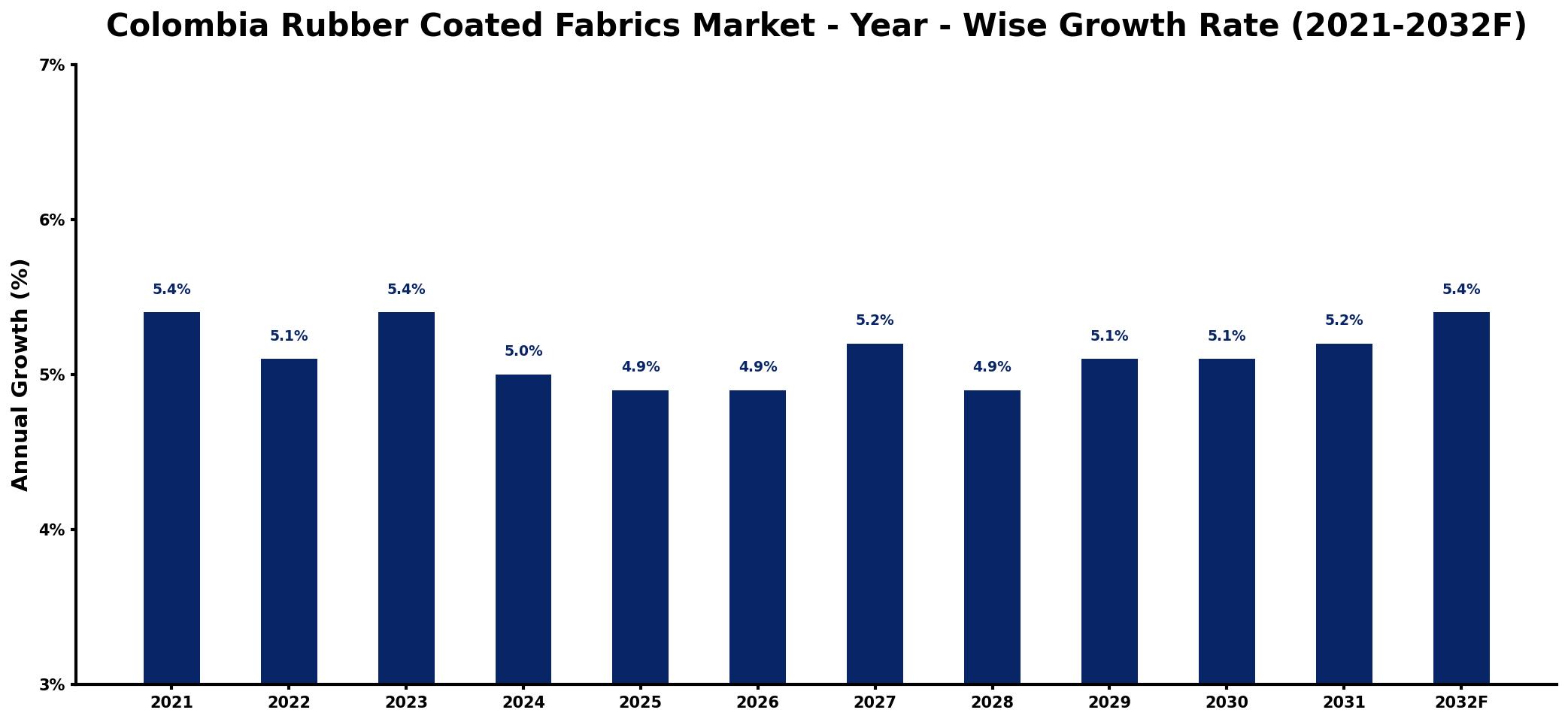 Colombia Rubber Coated Fabrics Market Year-wise Growth Rate and Key Drivers