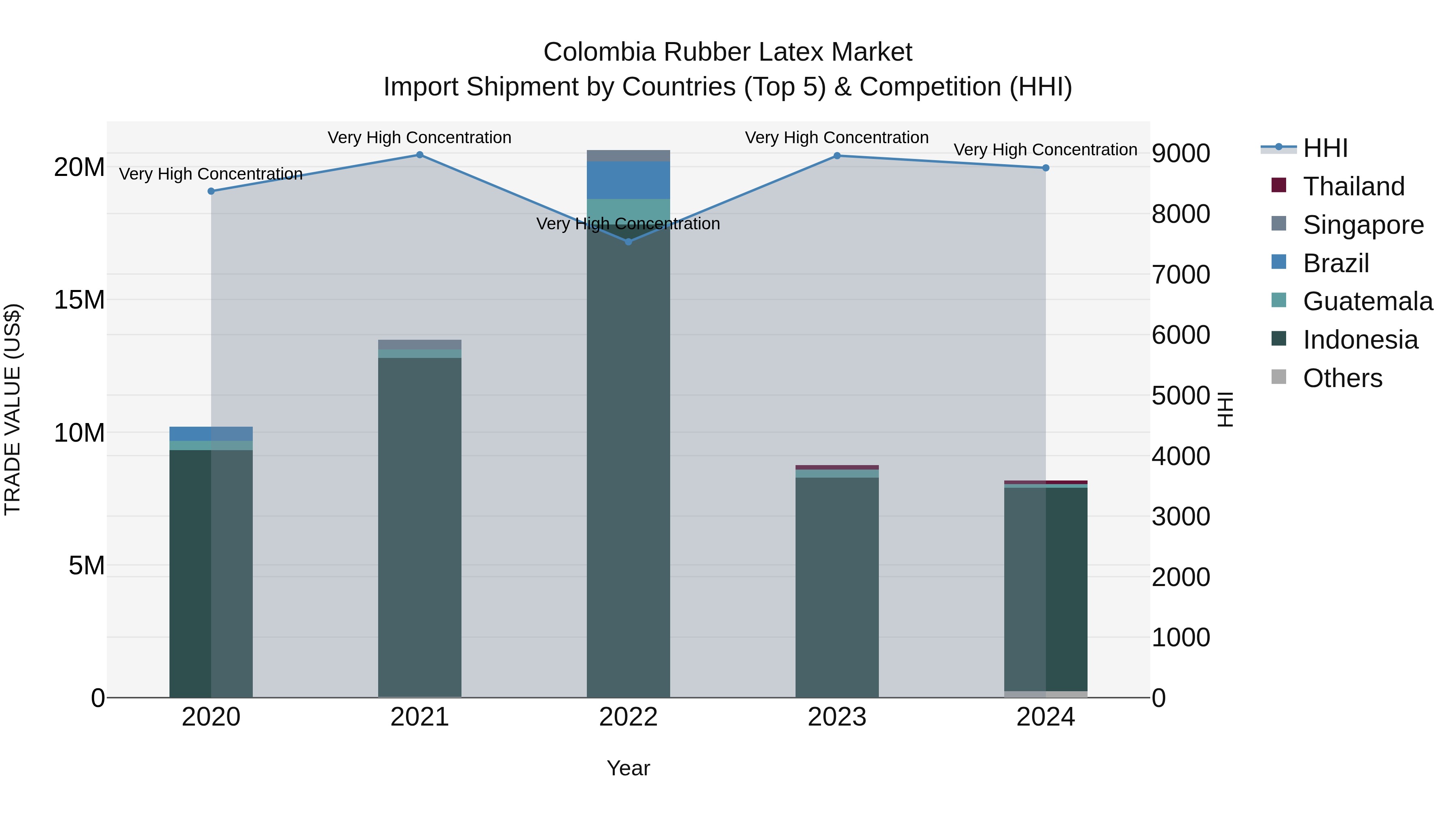 Colombia Rubber Latex Market: Top 5 Importing Countries and Market Competition (HHI) Analysis