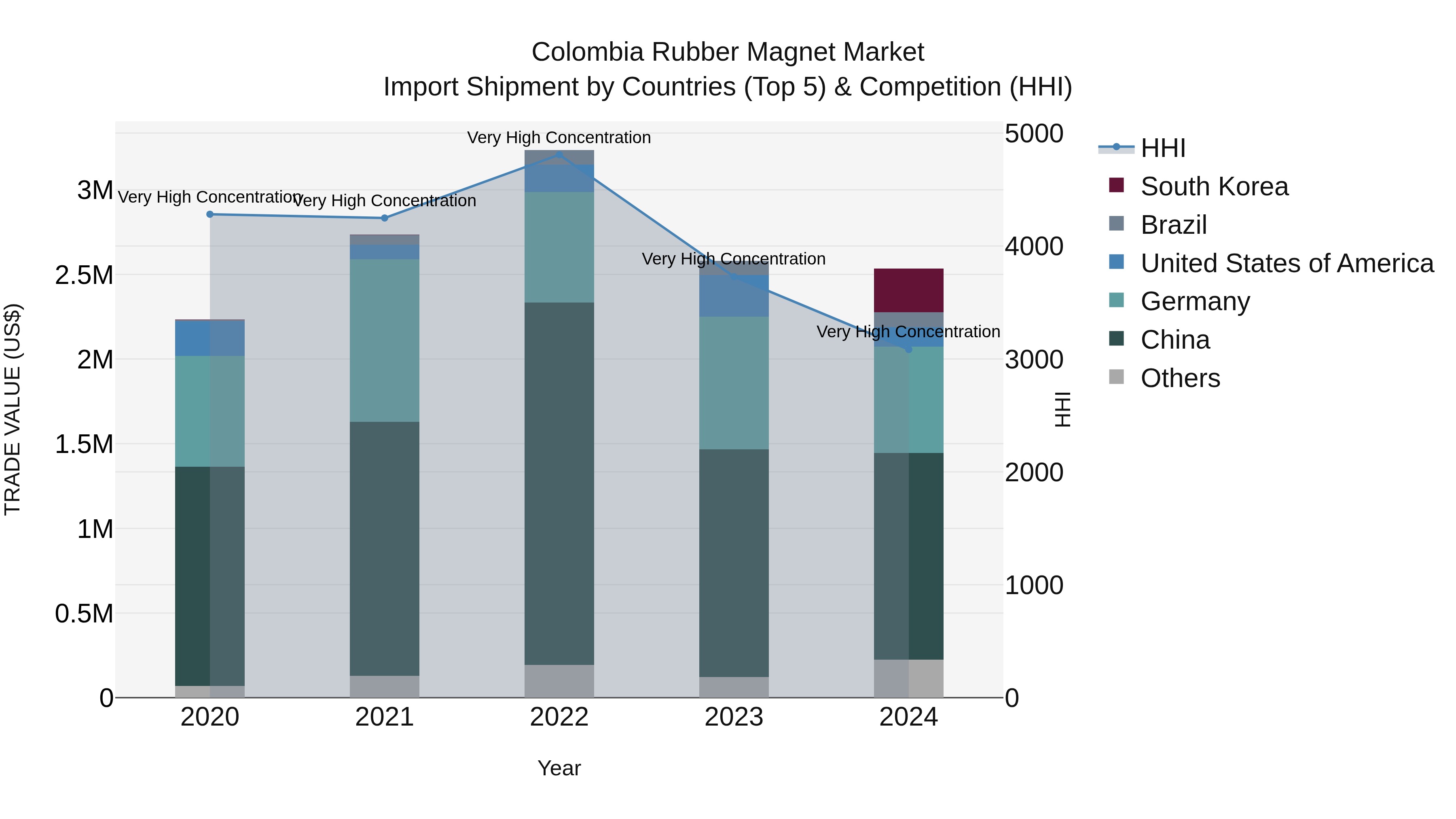Colombia Rubber Magnet Market: Top 5 Importing Countries and Market Competition (HHI) Analysis