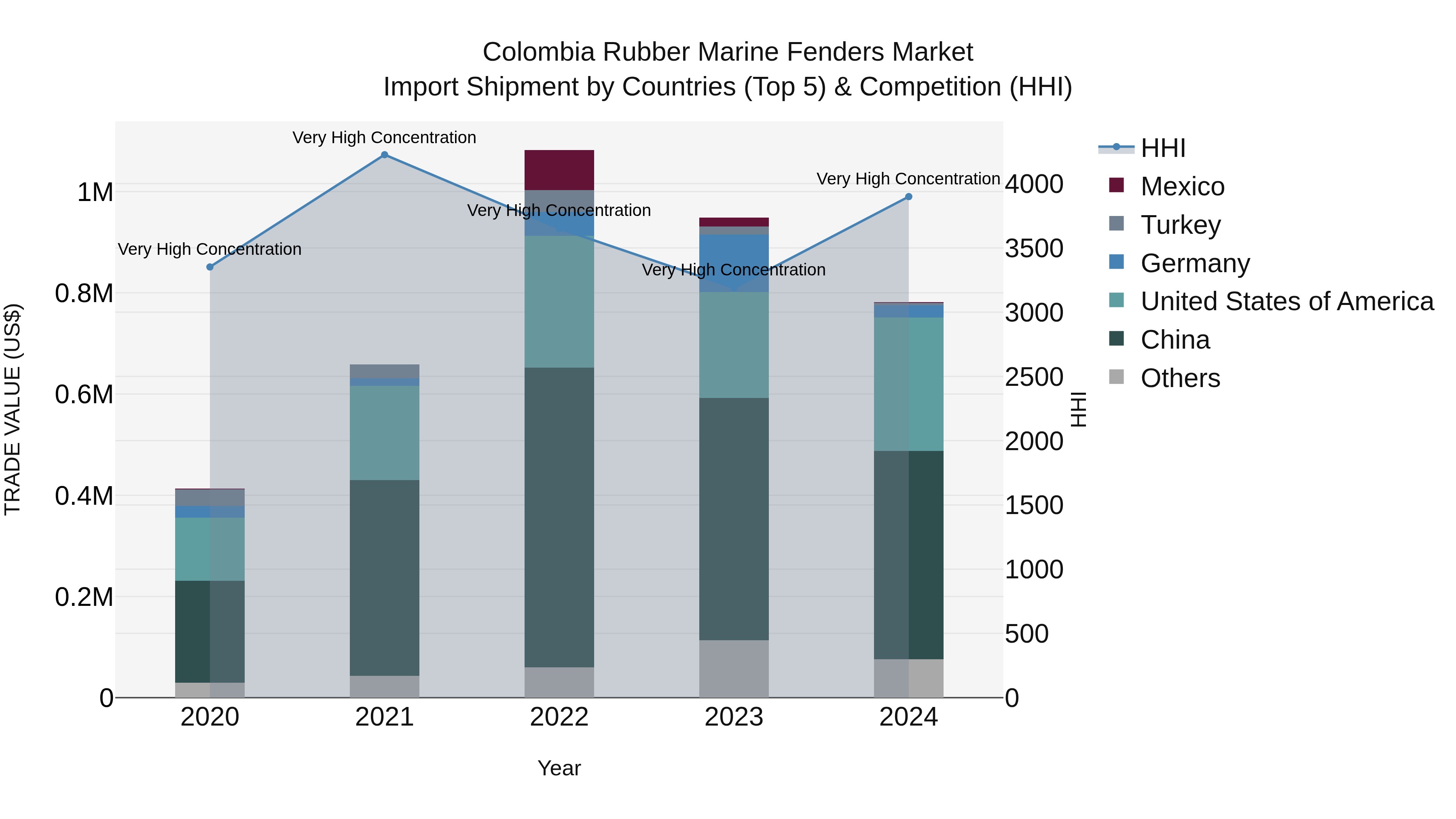 Colombia Rubber Marine Fenders Market: Top 5 Importing Countries and Market Competition (HHI) Analysis