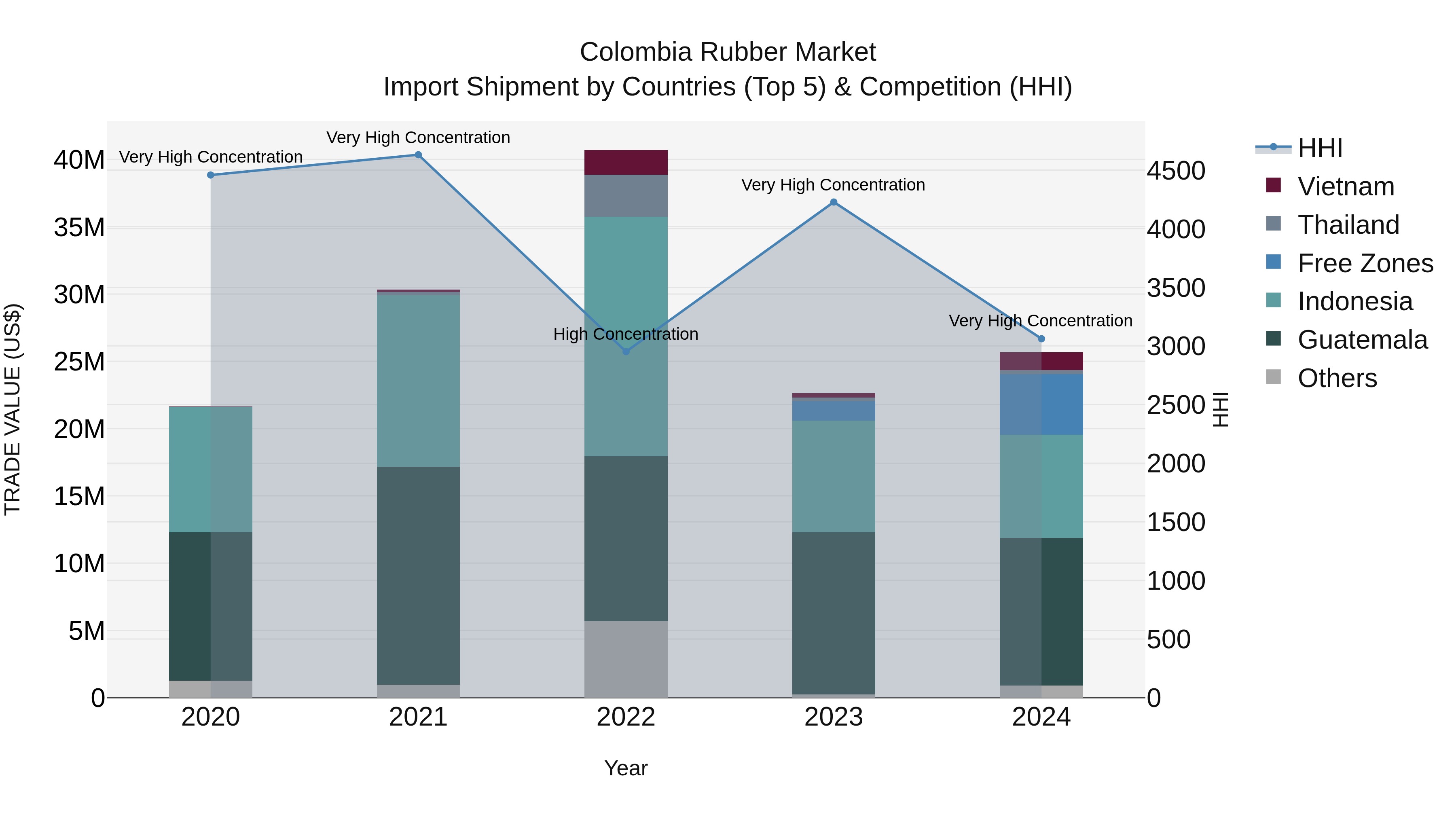 Colombia Rubber Market: Top 5 Importing Countries and Market Competition (HHI) Analysis