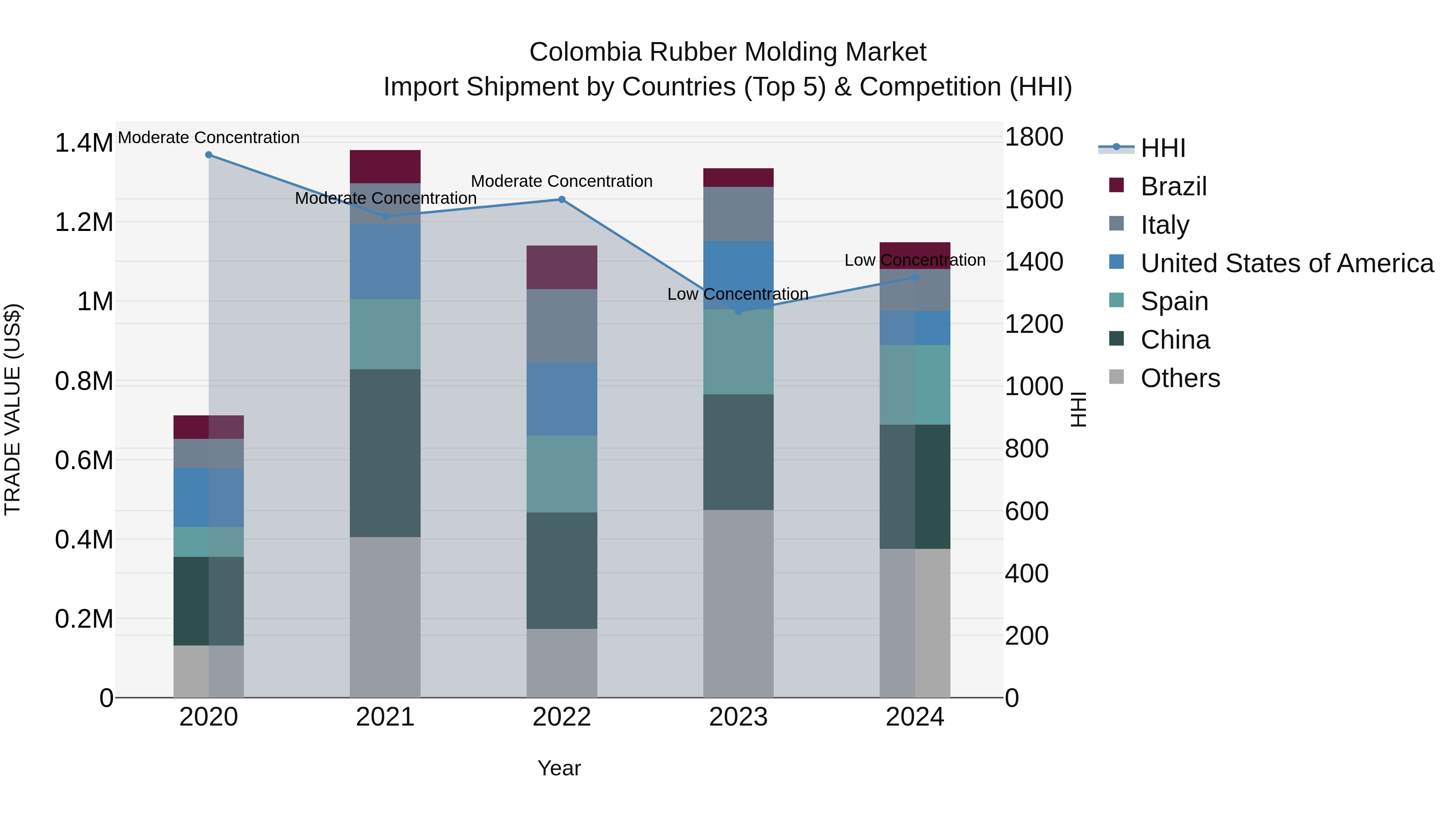 Colombia Rubber Molding Market: Top 5 Importing Countries and Market Competition (HHI) Analysis