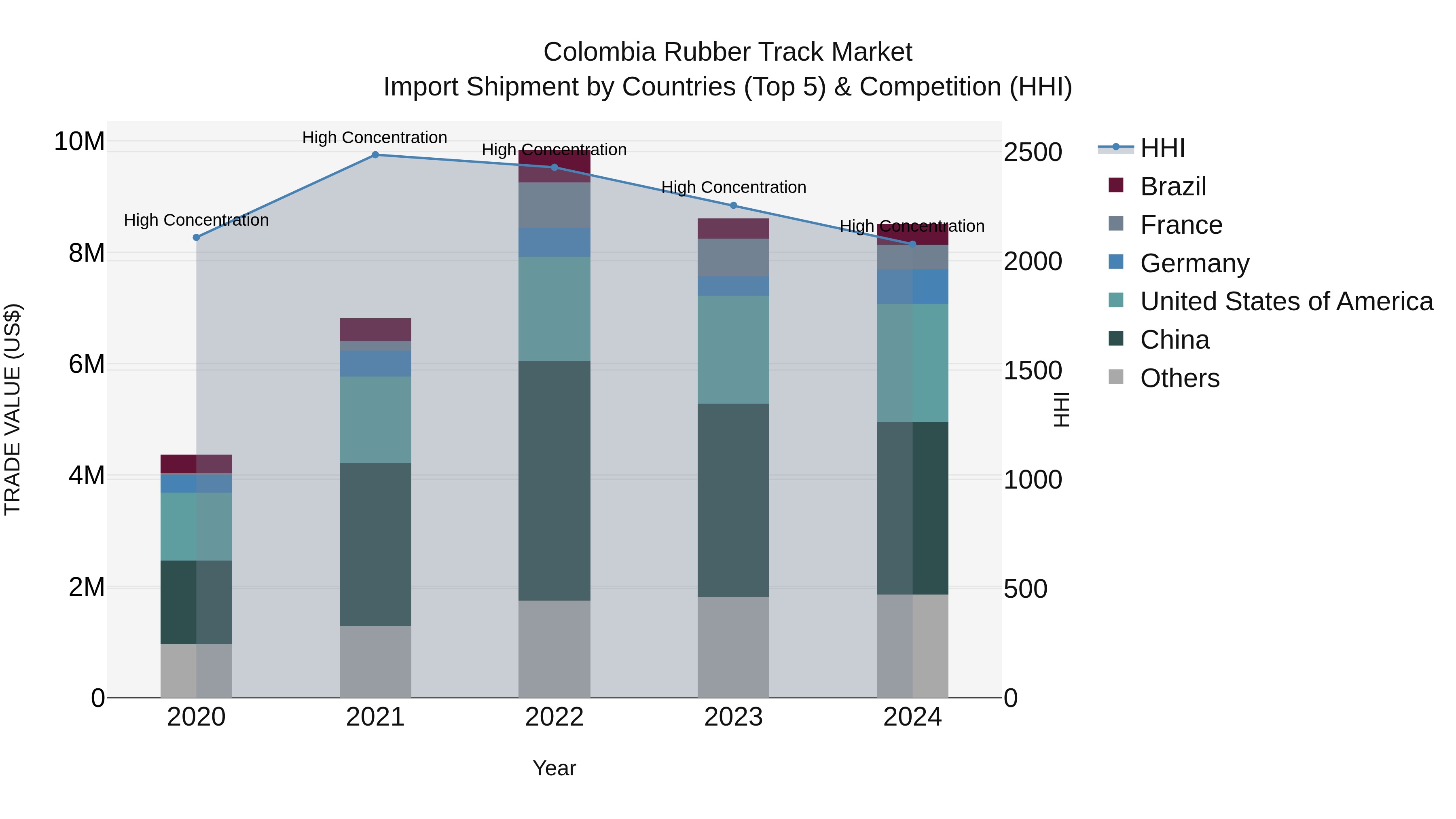 Colombia Rubber Track Market: Top 5 Importing Countries and Market Competition (HHI) Analysis