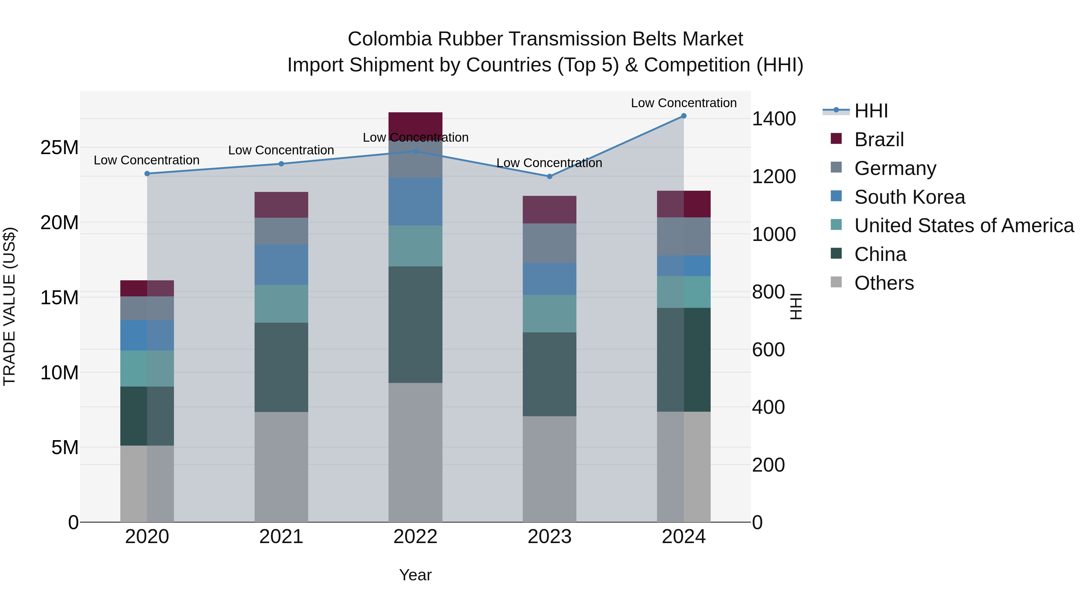 Colombia Rubber Transmission Belts Market: Top 5 Importing Countries and Market Competition (HHI) Analysis
