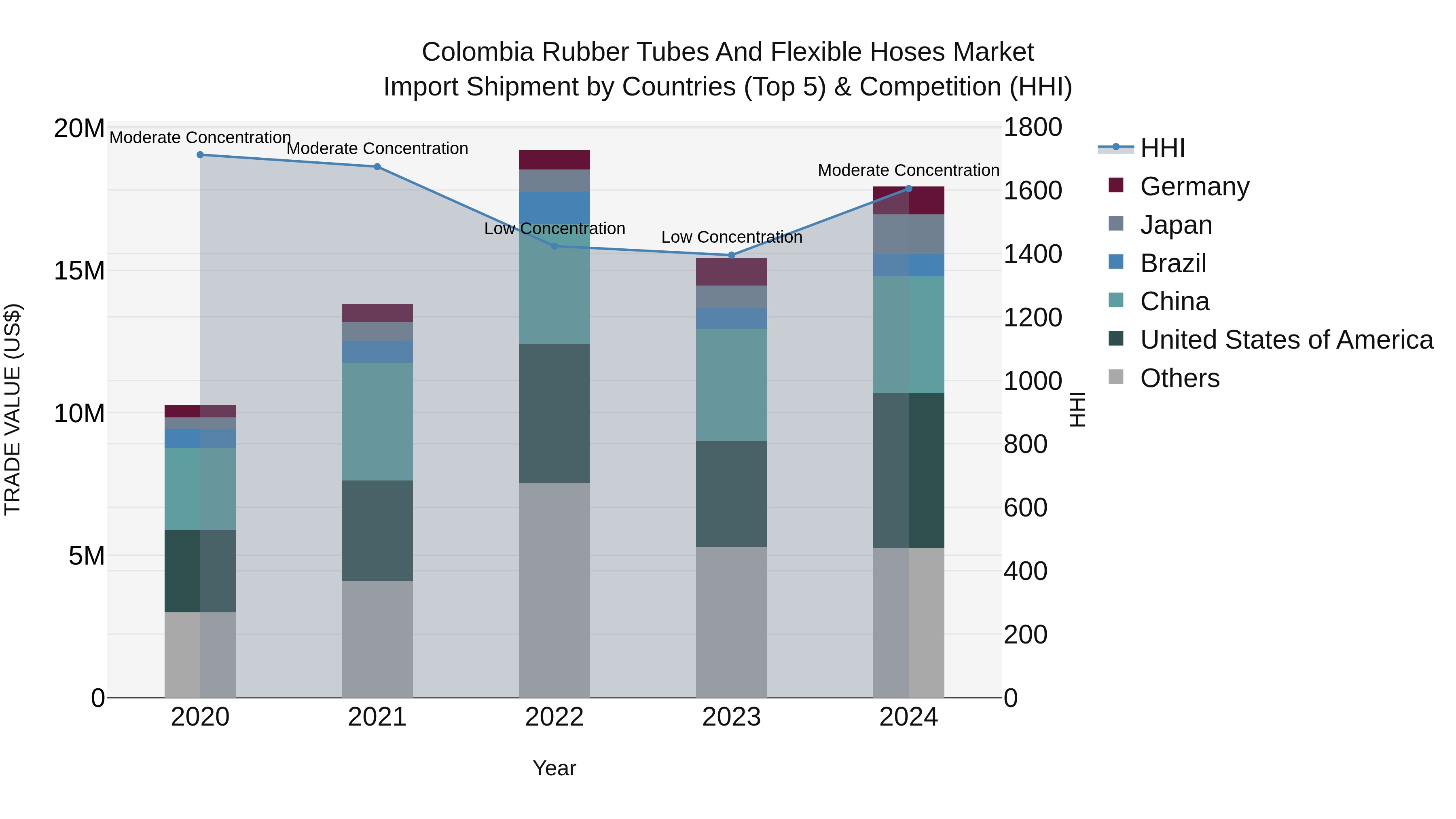 Colombia Rubber Tubes and Flexible Hoses Market: Top 5 Importing Countries and Market Competition (HHI) Analysis