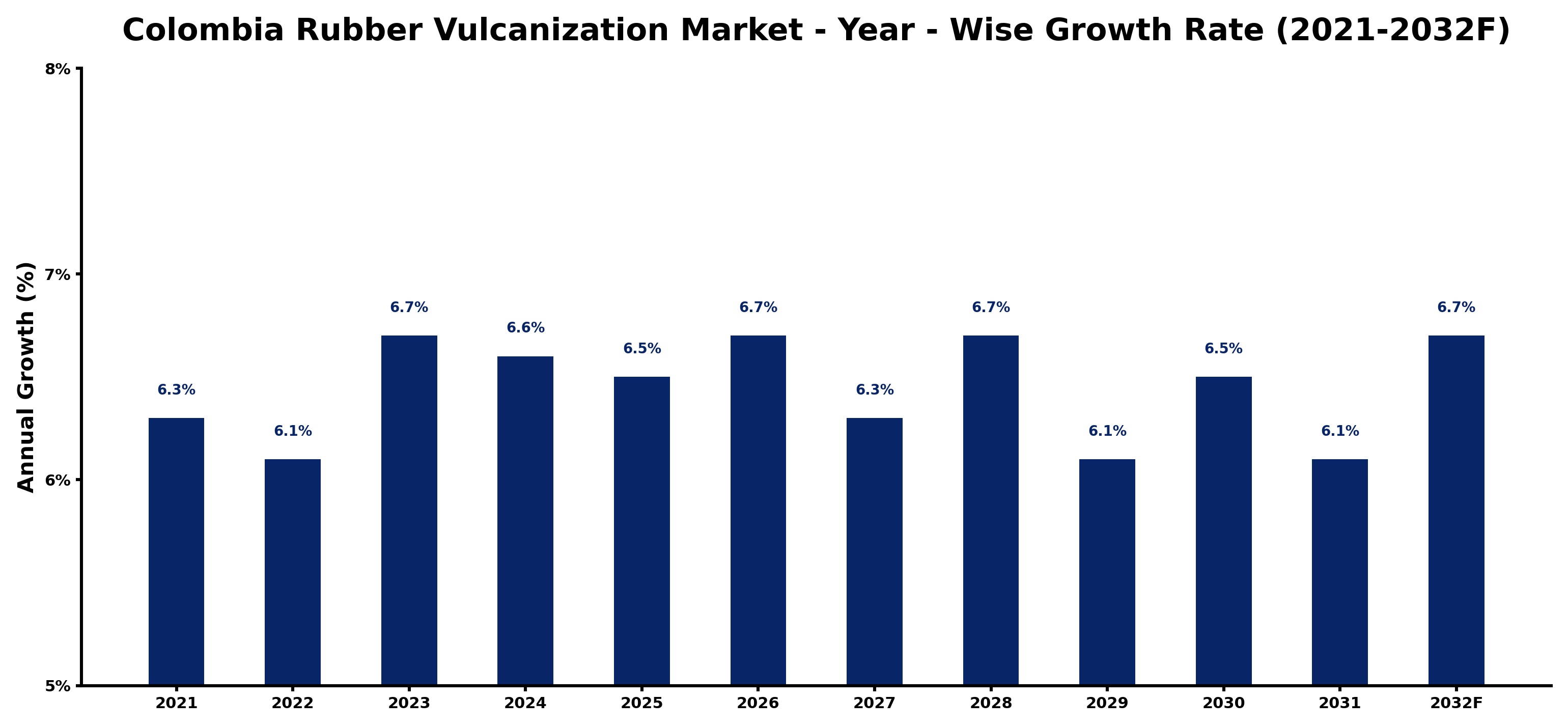 Colombia Rubber Vulcanization Market Year-wise Growth Rate and Key Drivers