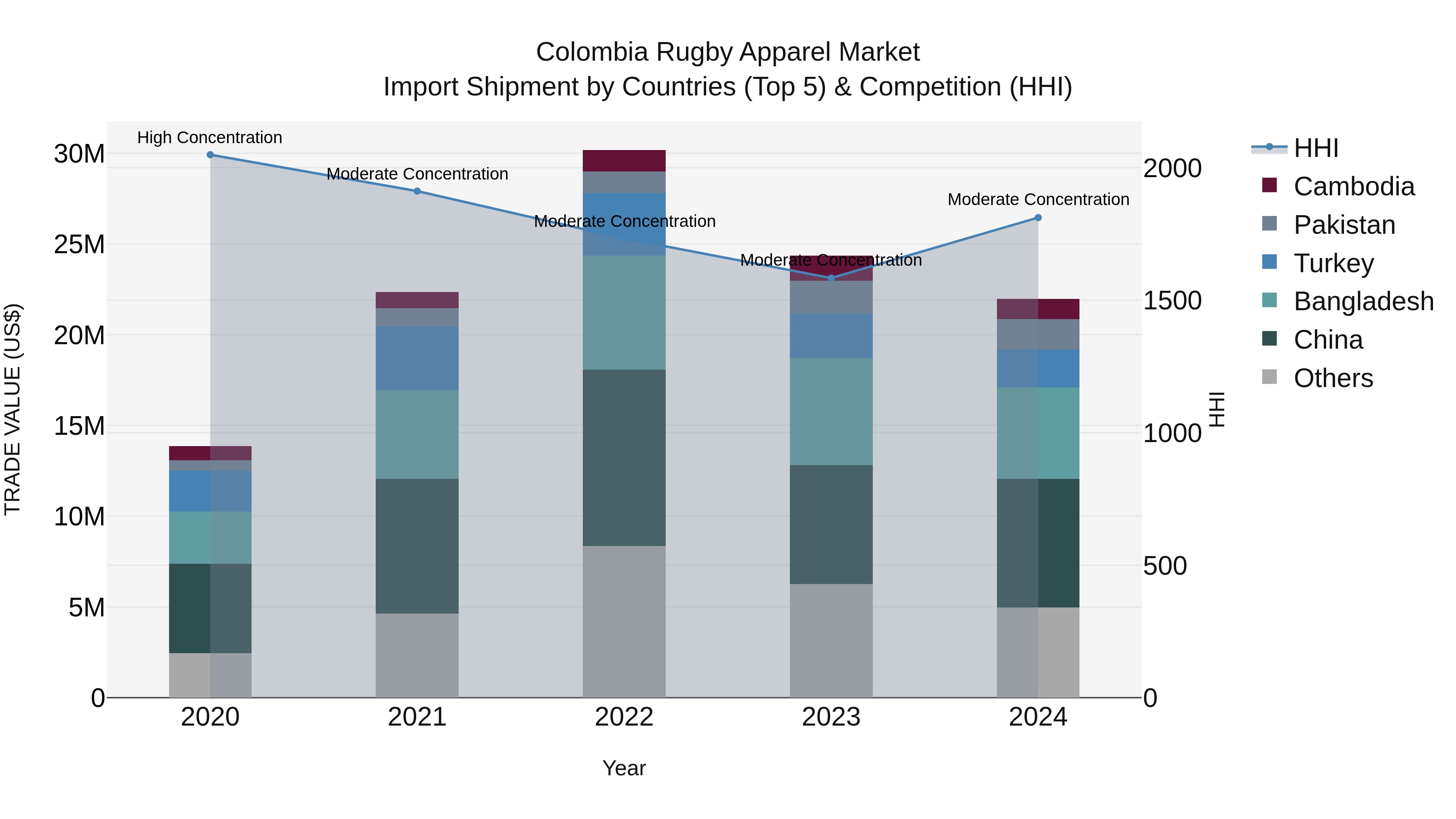 Colombia Rugby Apparel Market: Top 5 Importing Countries and Market Competition (HHI) Analysis