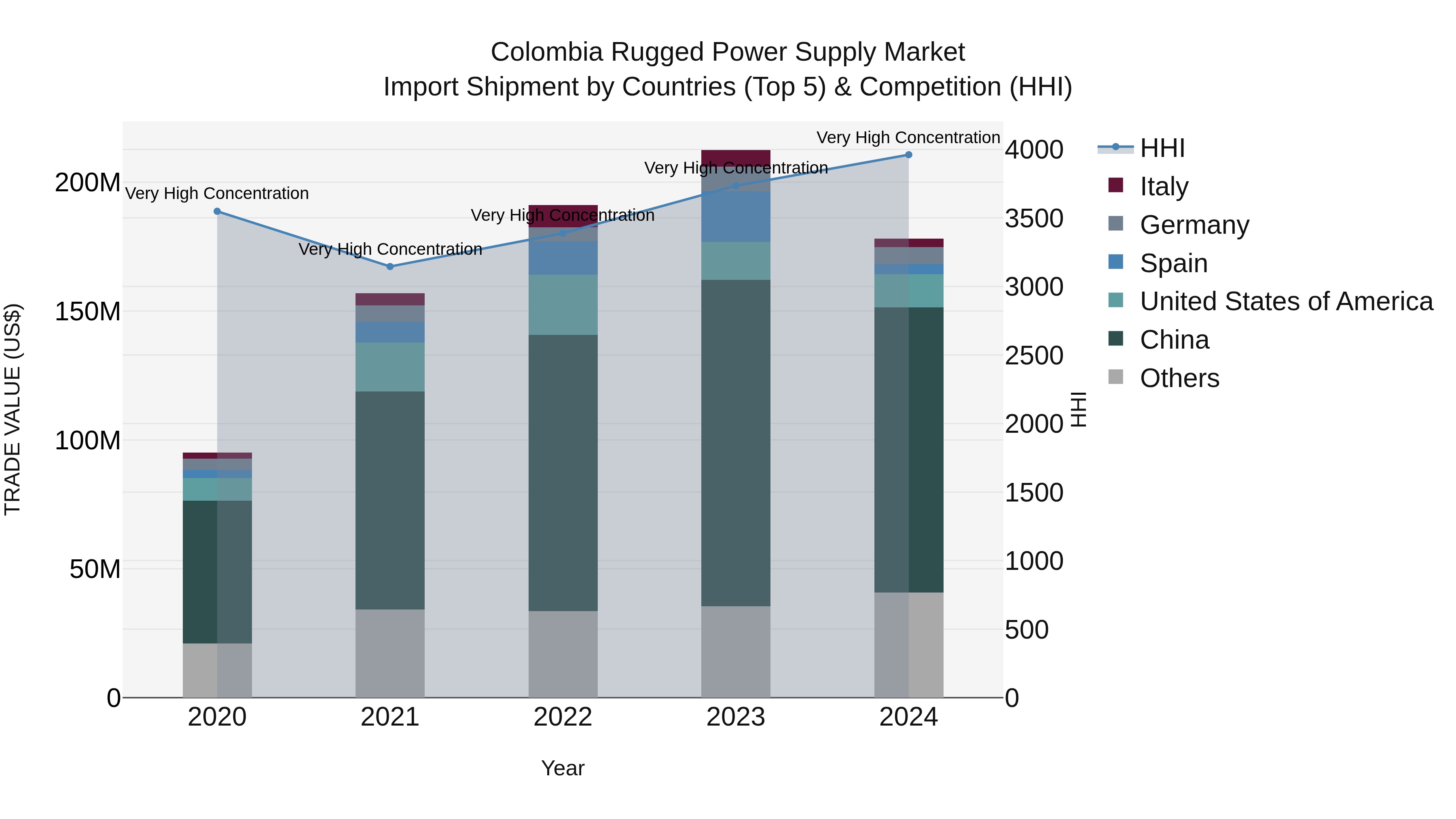 Colombia Rugged Power Supply Market: Top 5 Importing Countries and Market Competition (HHI) Analysis