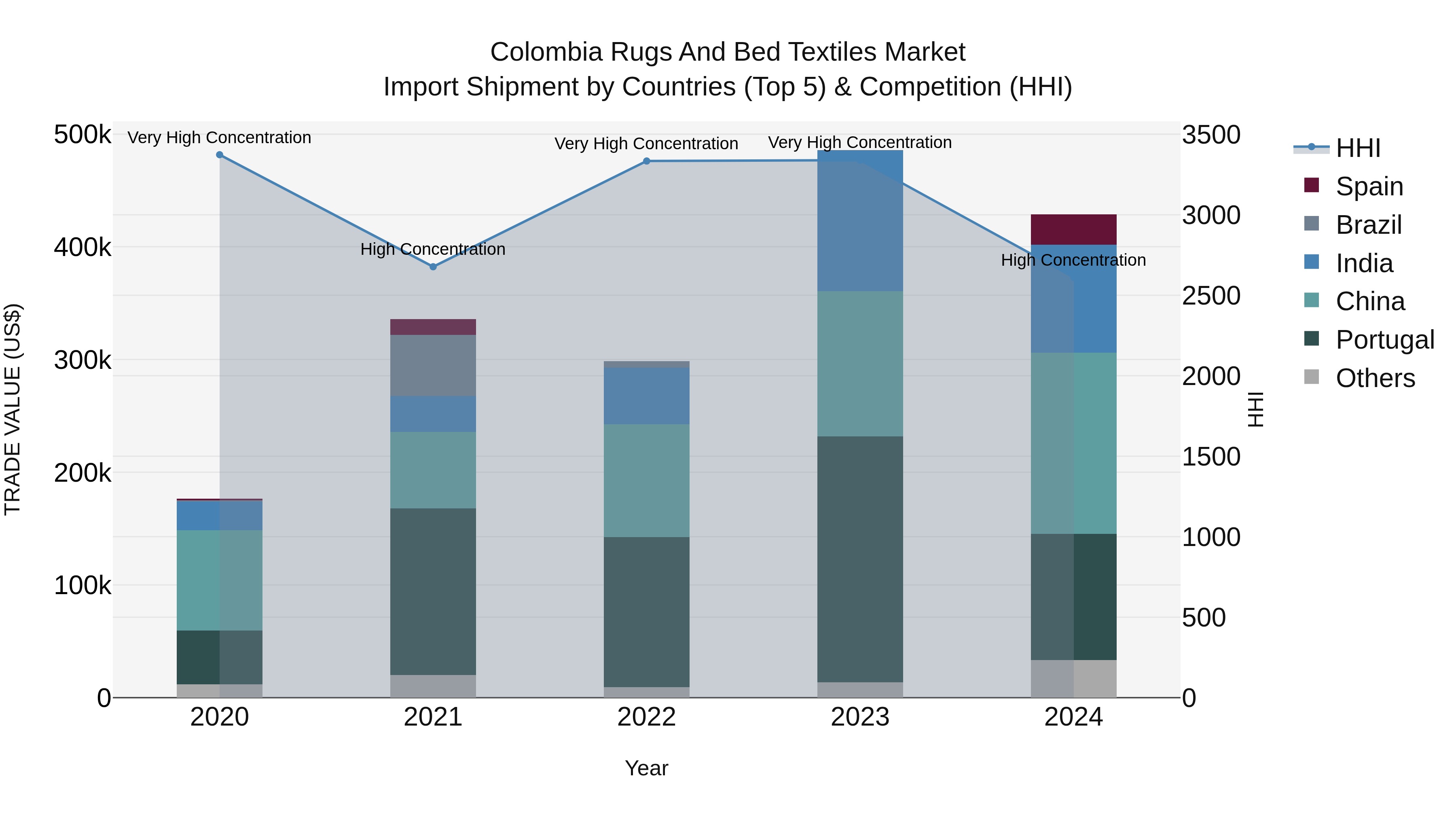 Colombia Rugs and Bed Textiles Market: Top 5 Importing Countries and Market Competition (HHI) Analysis