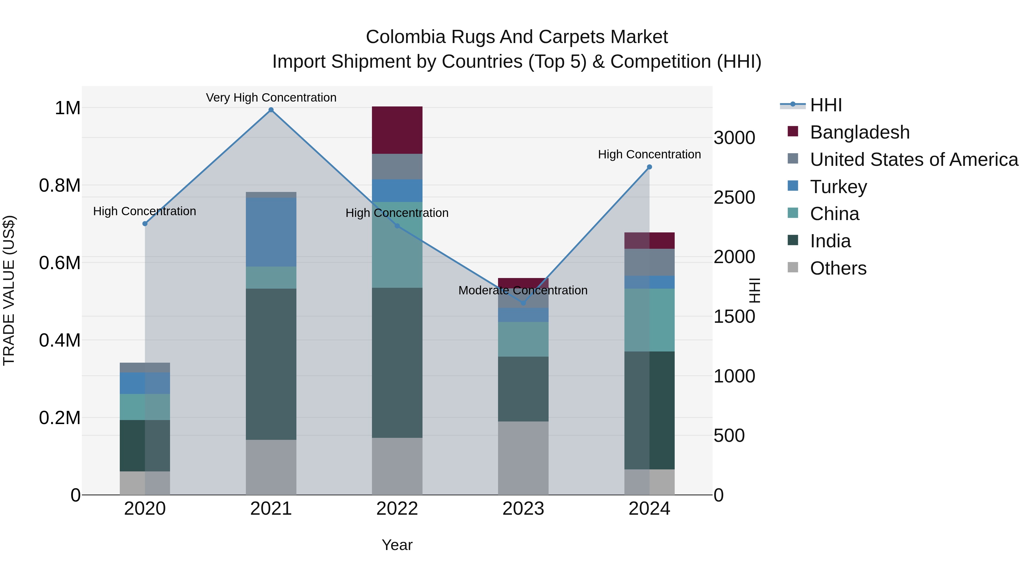 Colombia Rugs and Carpets Market: Top 5 Importing Countries and Market Competition (HHI) Analysis