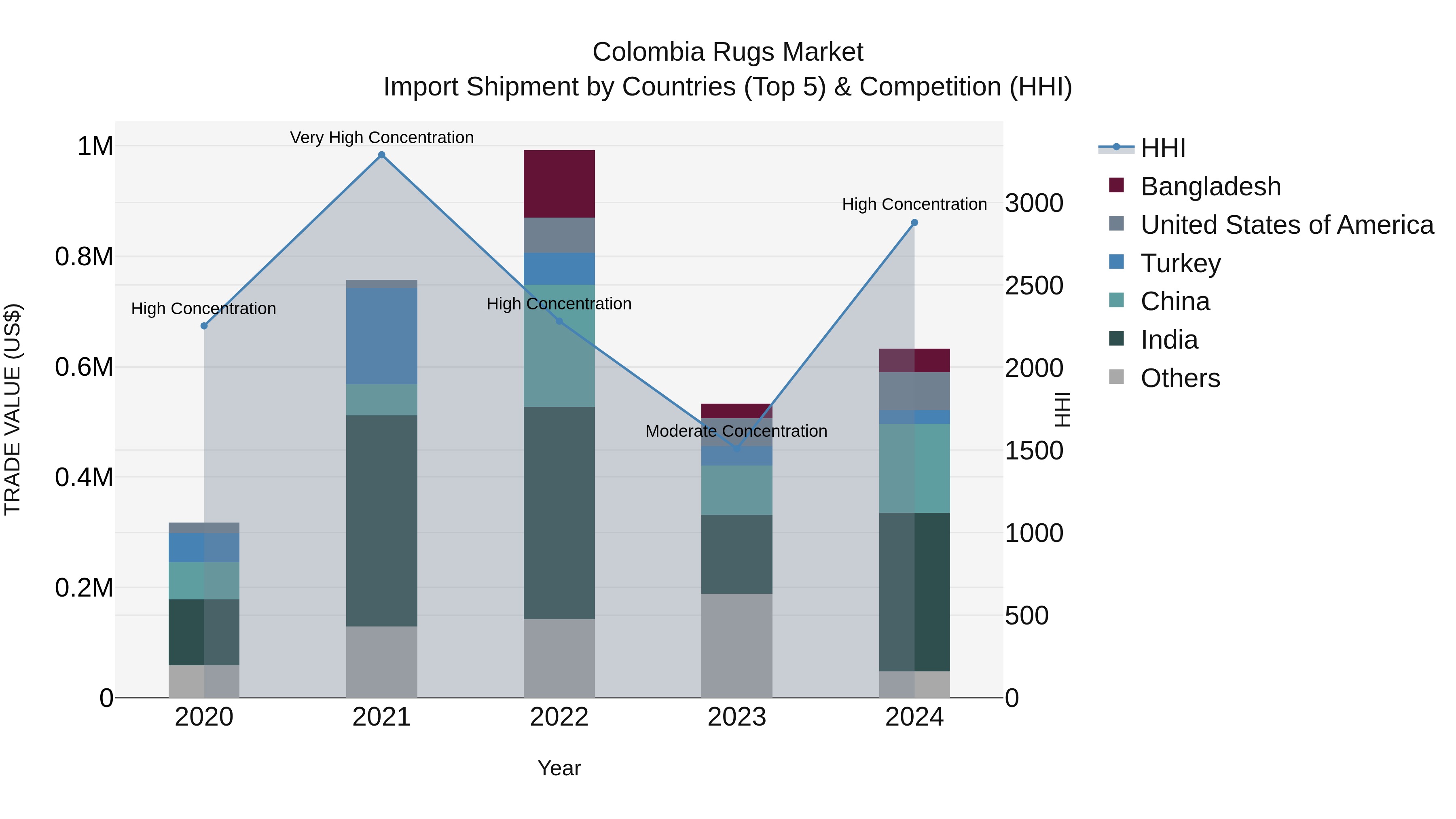 Colombia Rugs Market: Top 5 Importing Countries and Market Competition (HHI) Analysis