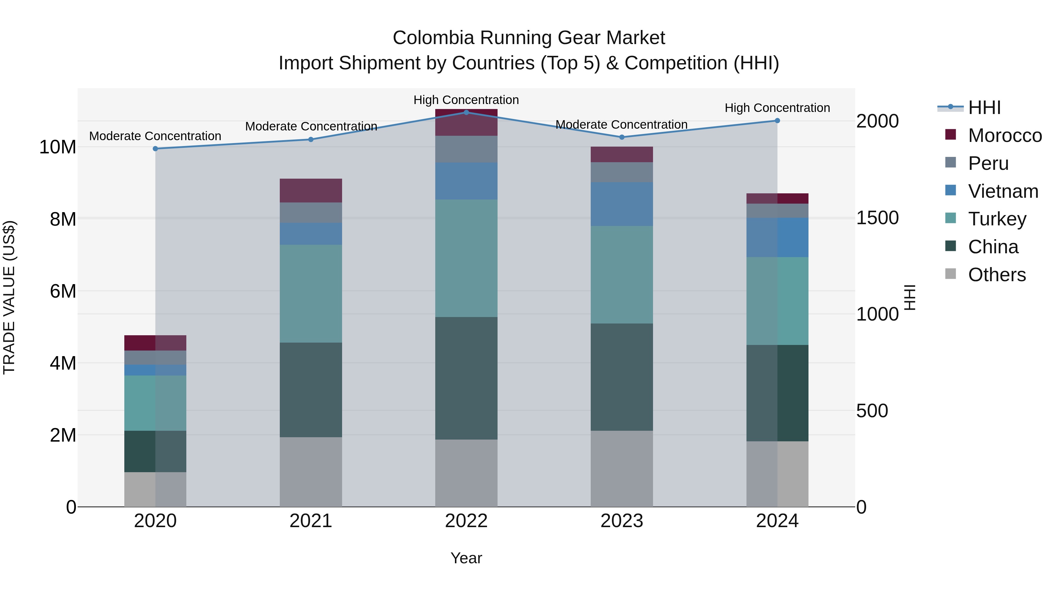 Colombia Running Gear Market: Top 5 Importing Countries and Market Competition (HHI) Analysis