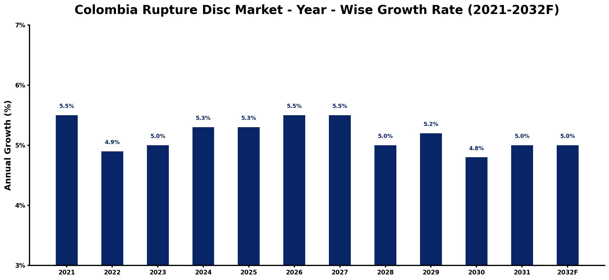Colombia Rupture Disc Market Year-wise Growth Rate and Key Drivers