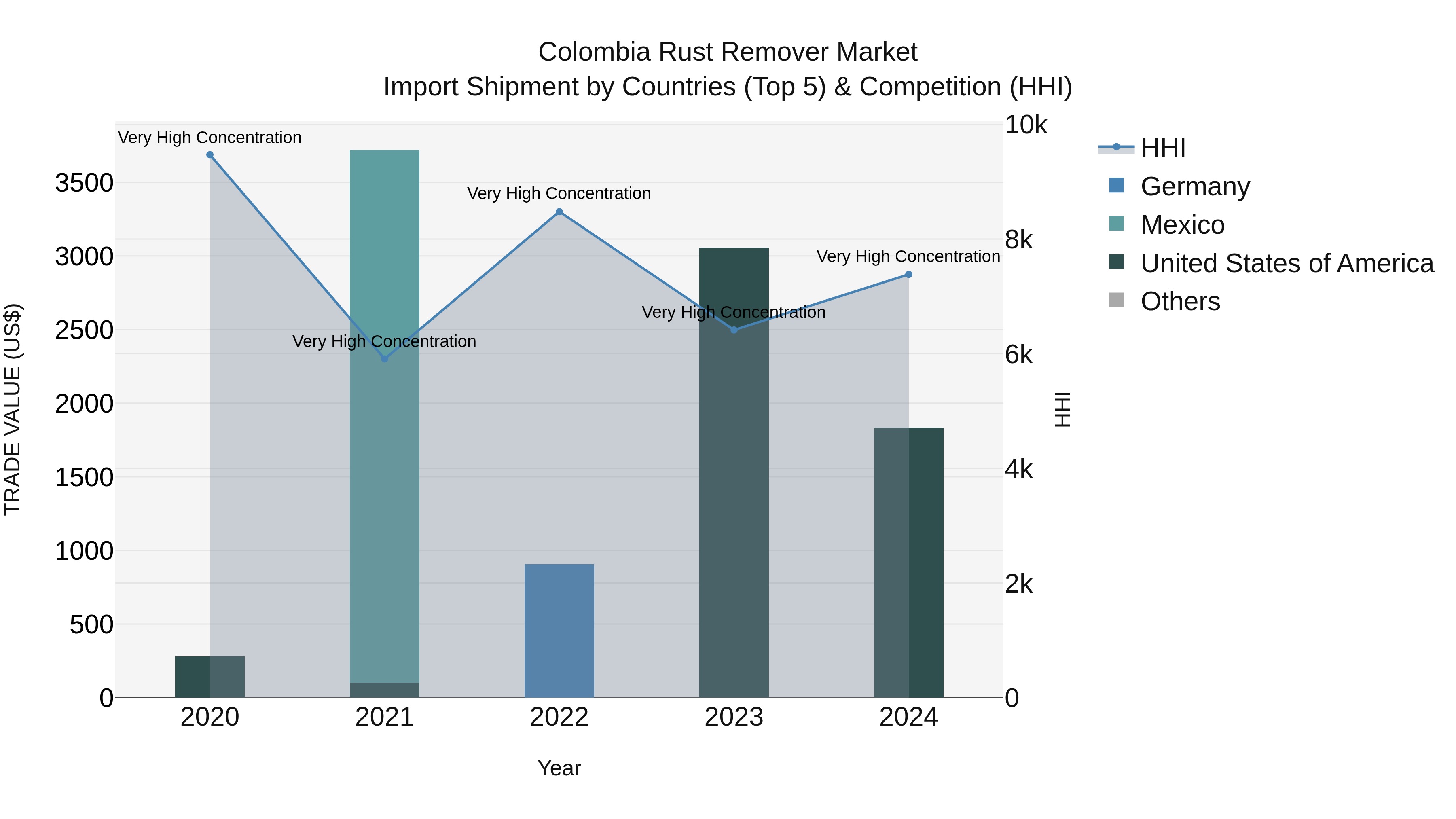 Colombia Rust Remover Market: Top 5 Importing Countries and Market Competition (HHI) Analysis