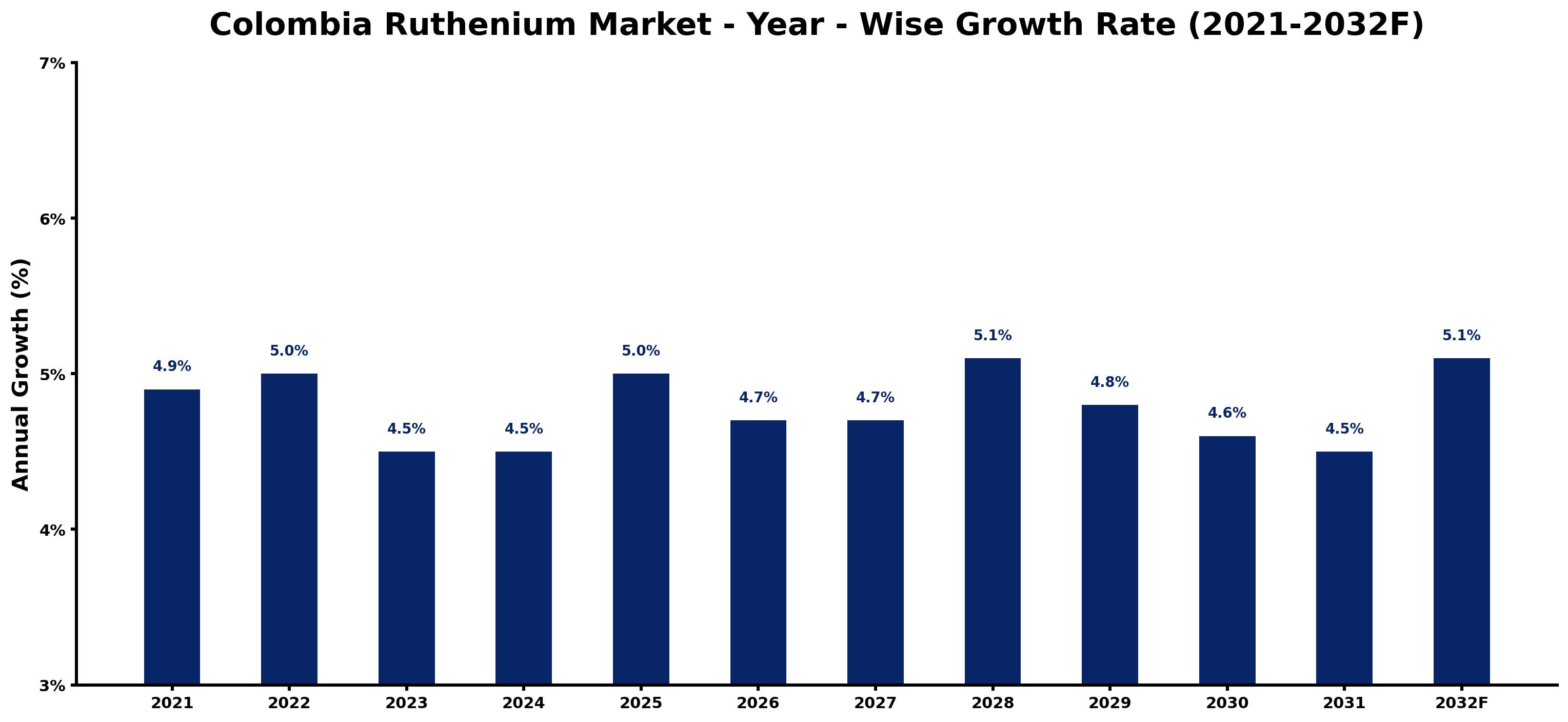 Colombia Ruthenium Market Year-wise Growth Rate and Key Drivers