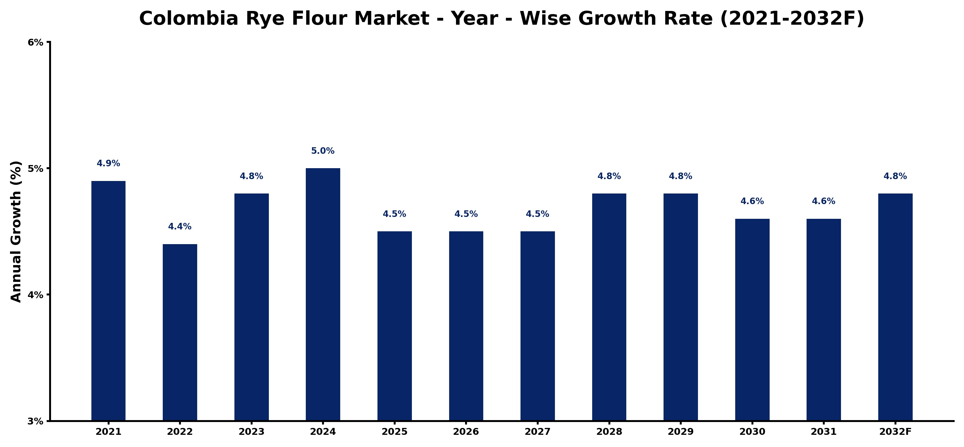 Colombia Rye Flour Market Year-wise Growth Rate and Key Drivers
