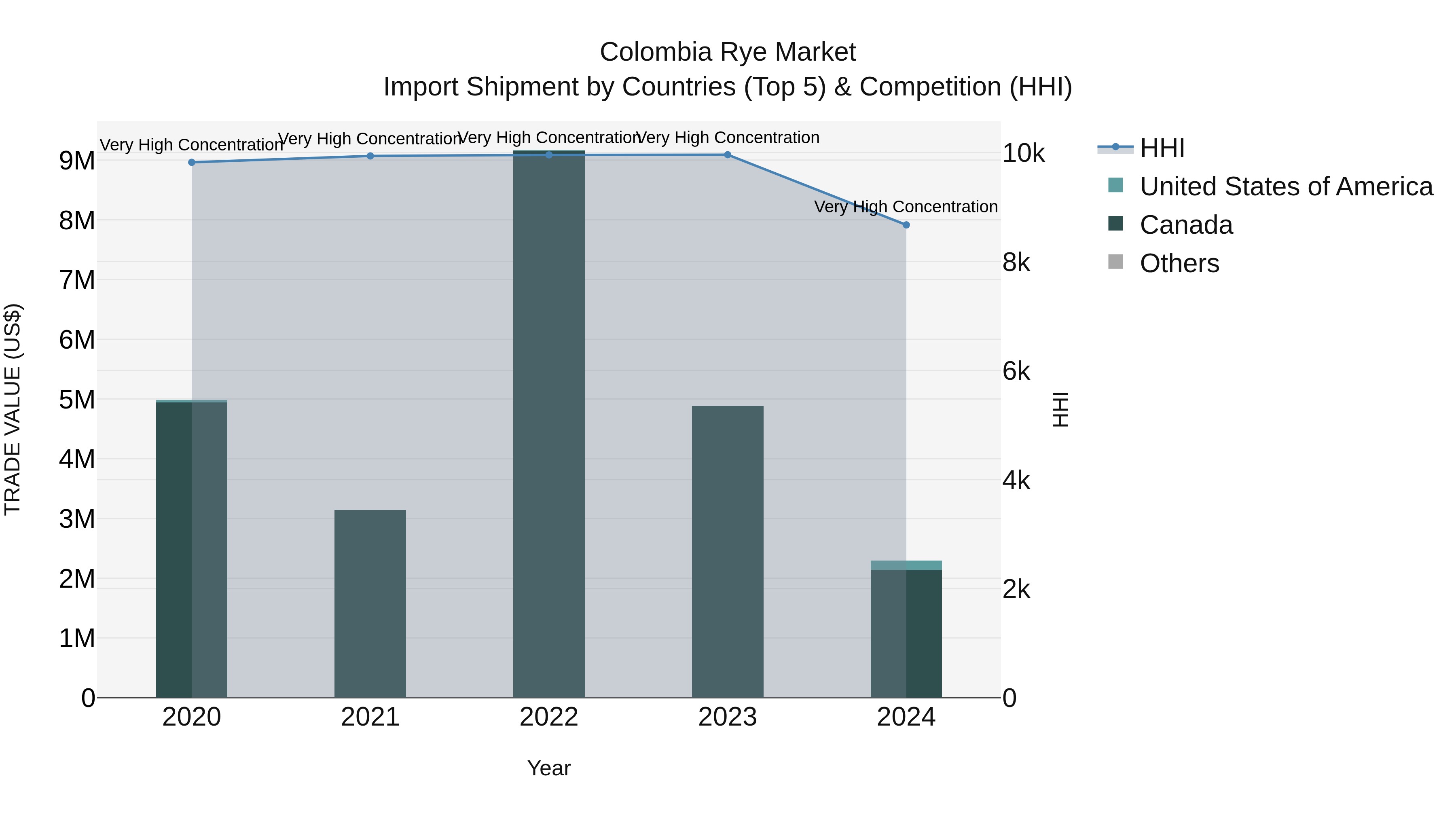 Colombia Rye Market: Top 5 Importing Countries and Market Competition (HHI) Analysis