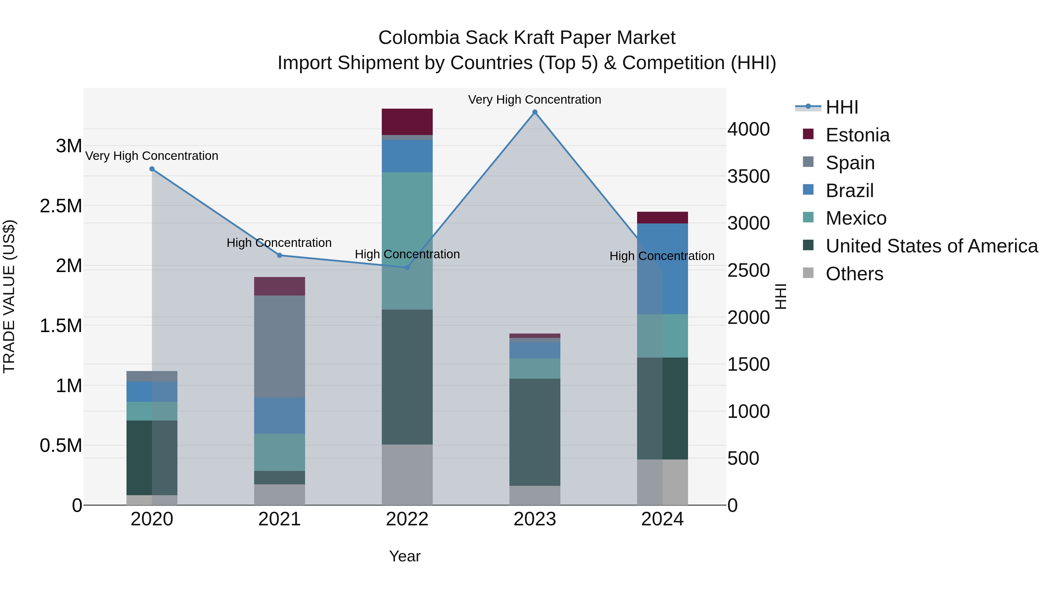 Colombia Sack Kraft Paper Market: Top 5 Importing Countries and Market Competition (HHI) Analysis