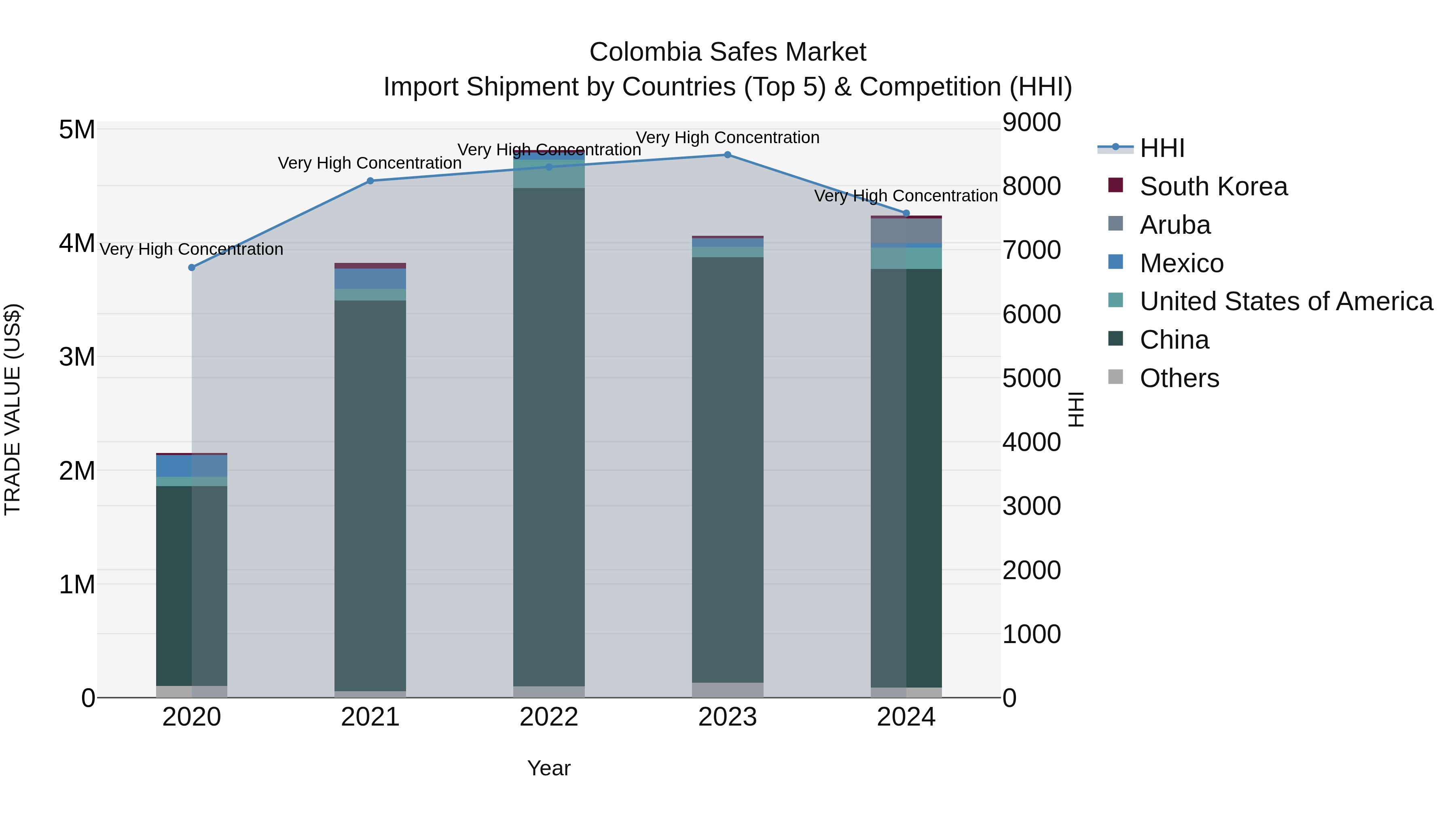Colombia Safes Market: Top 5 Importing Countries and Market Competition (HHI) Analysis