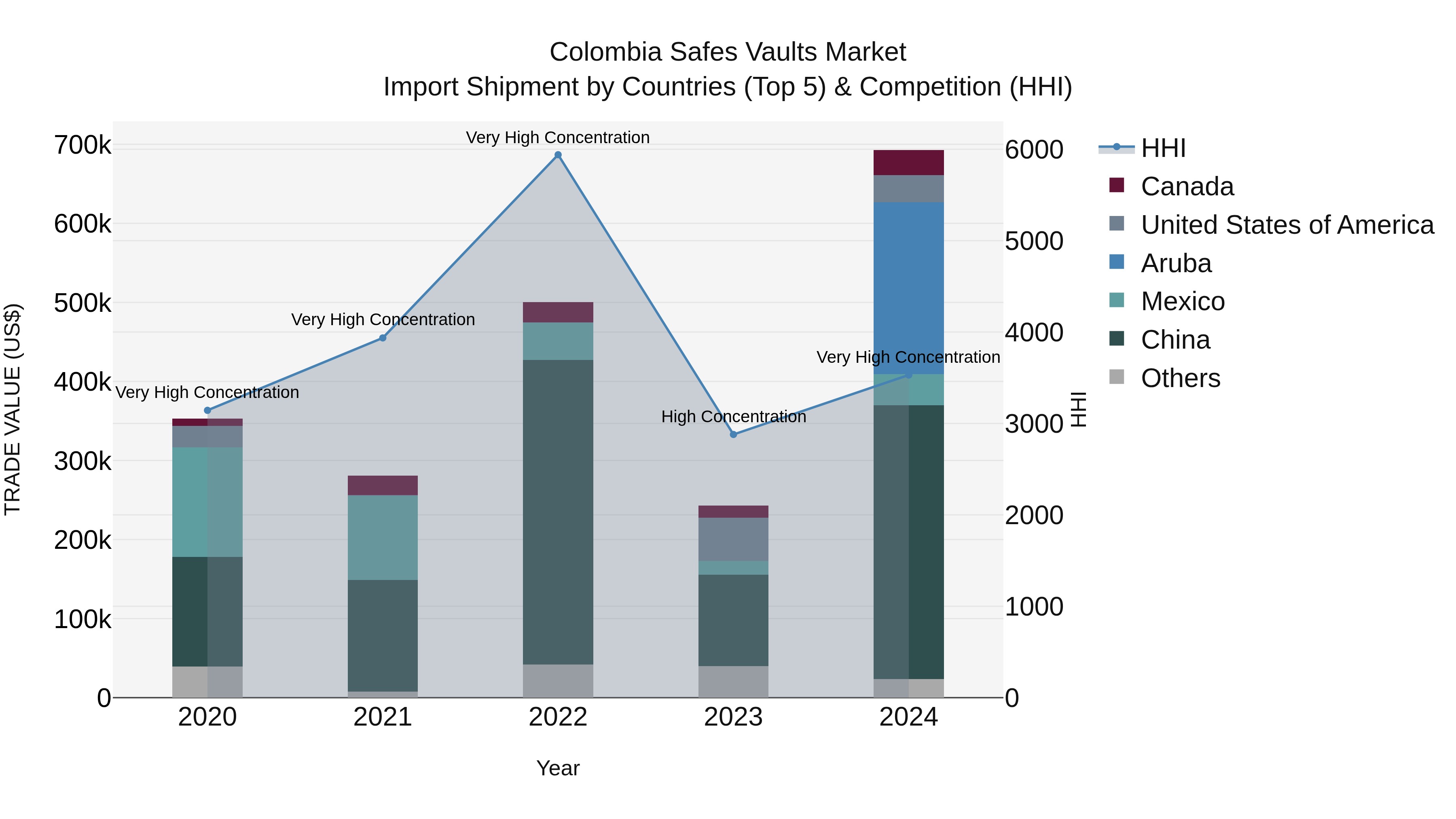 Colombia Safes Vaults Market: Top 5 Importing Countries and Market Competition (HHI) Analysis