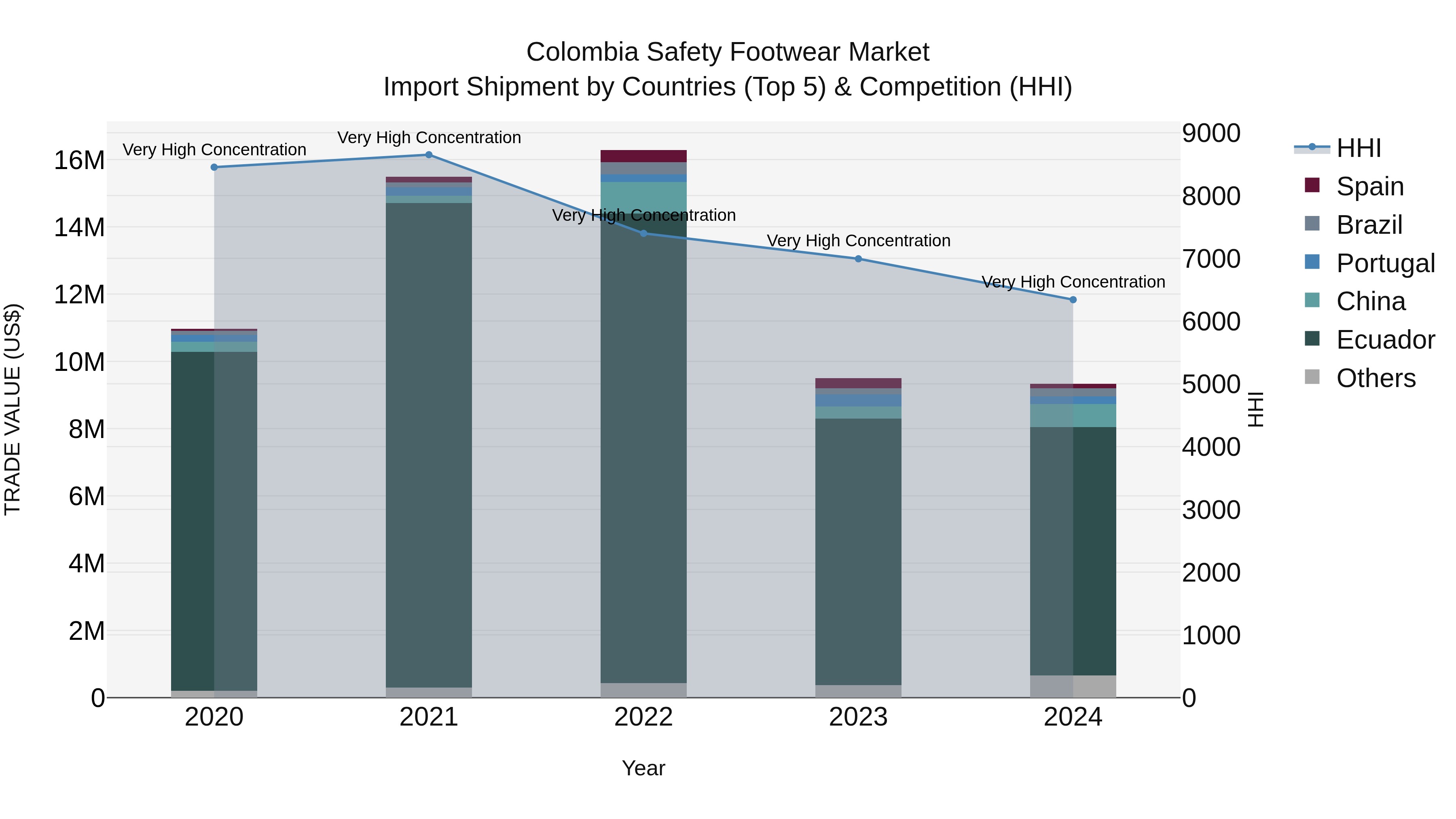 Colombia Safety Footwear Market: Top 5 Importing Countries and Market Competition (HHI) Analysis