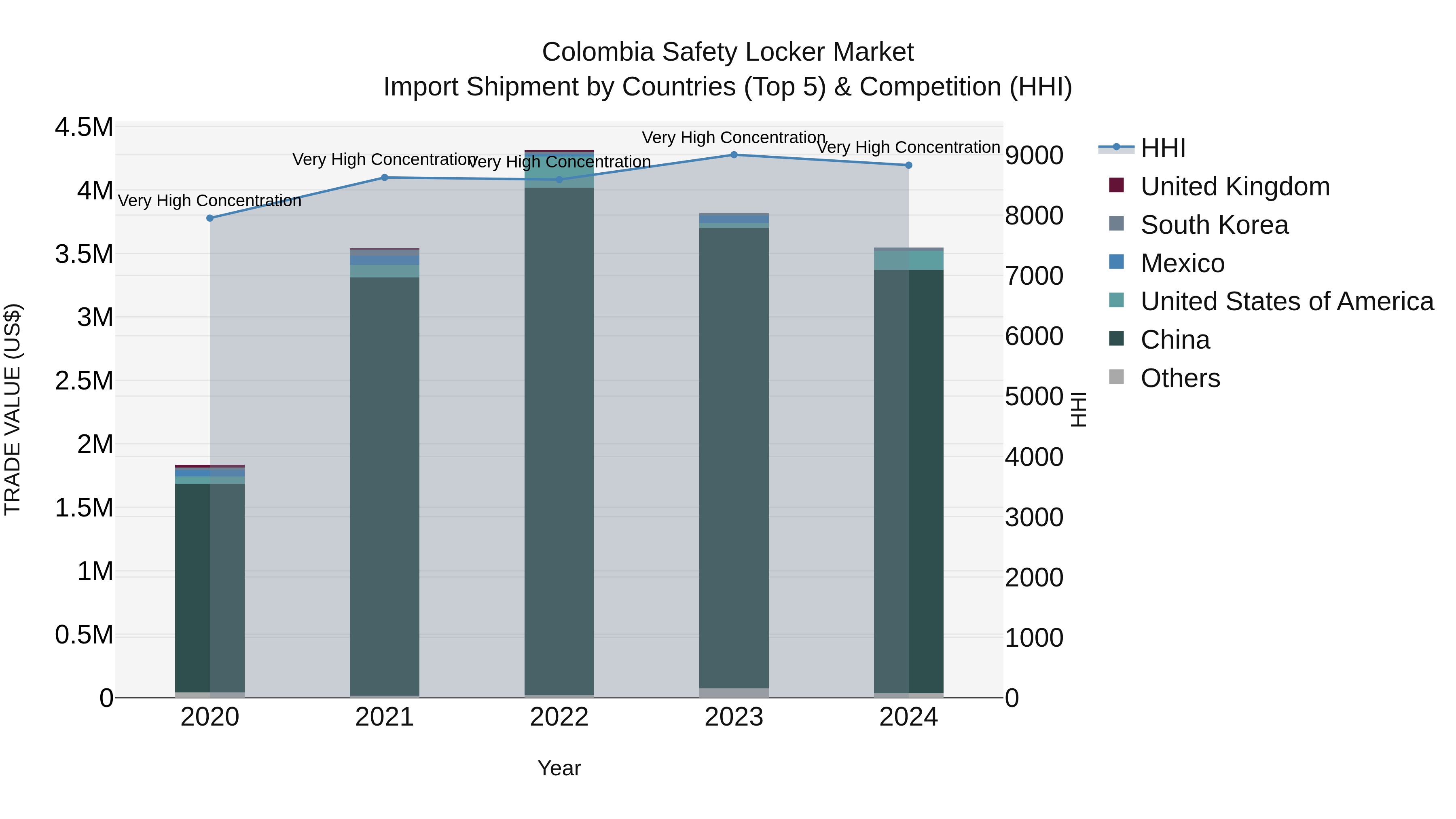 Colombia Safety Locker Market: Top 5 Importing Countries and Market Competition (HHI) Analysis