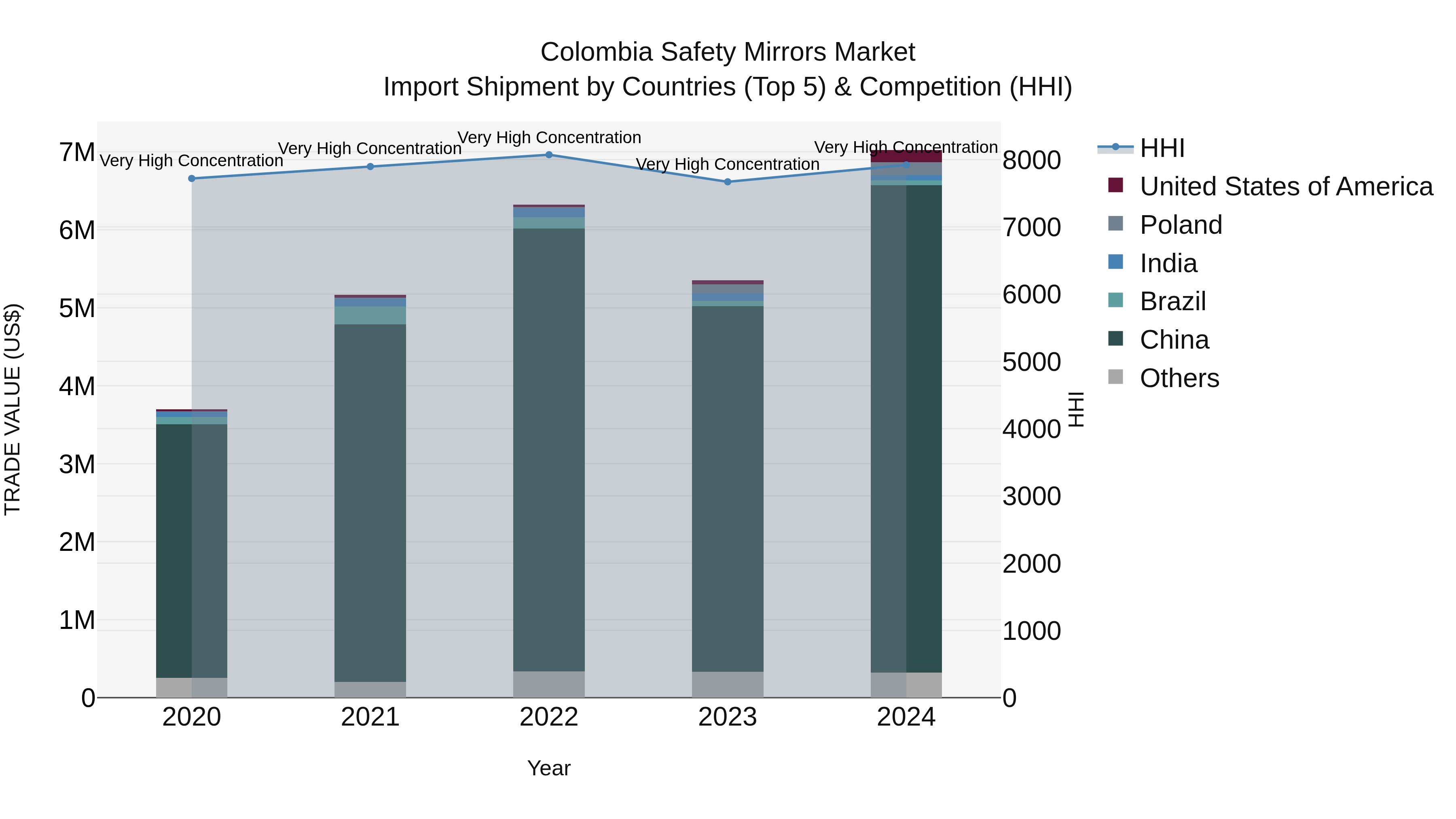 Colombia Safety Mirrors Market: Top 5 Importing Countries and Market Competition (HHI) Analysis