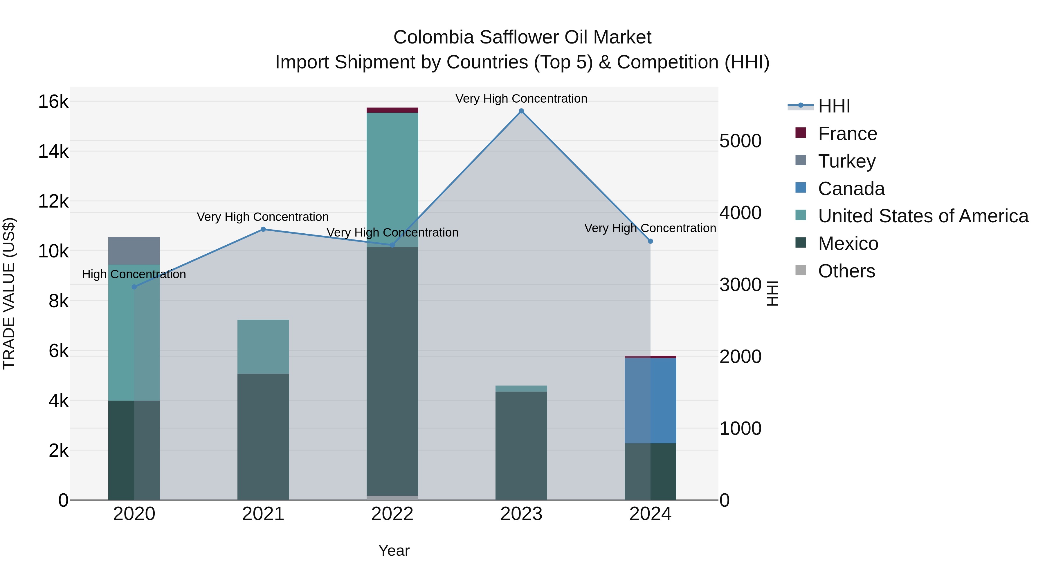 Colombia Safflower Oil Market: Top 5 Importing Countries and Market Competition (HHI) Analysis