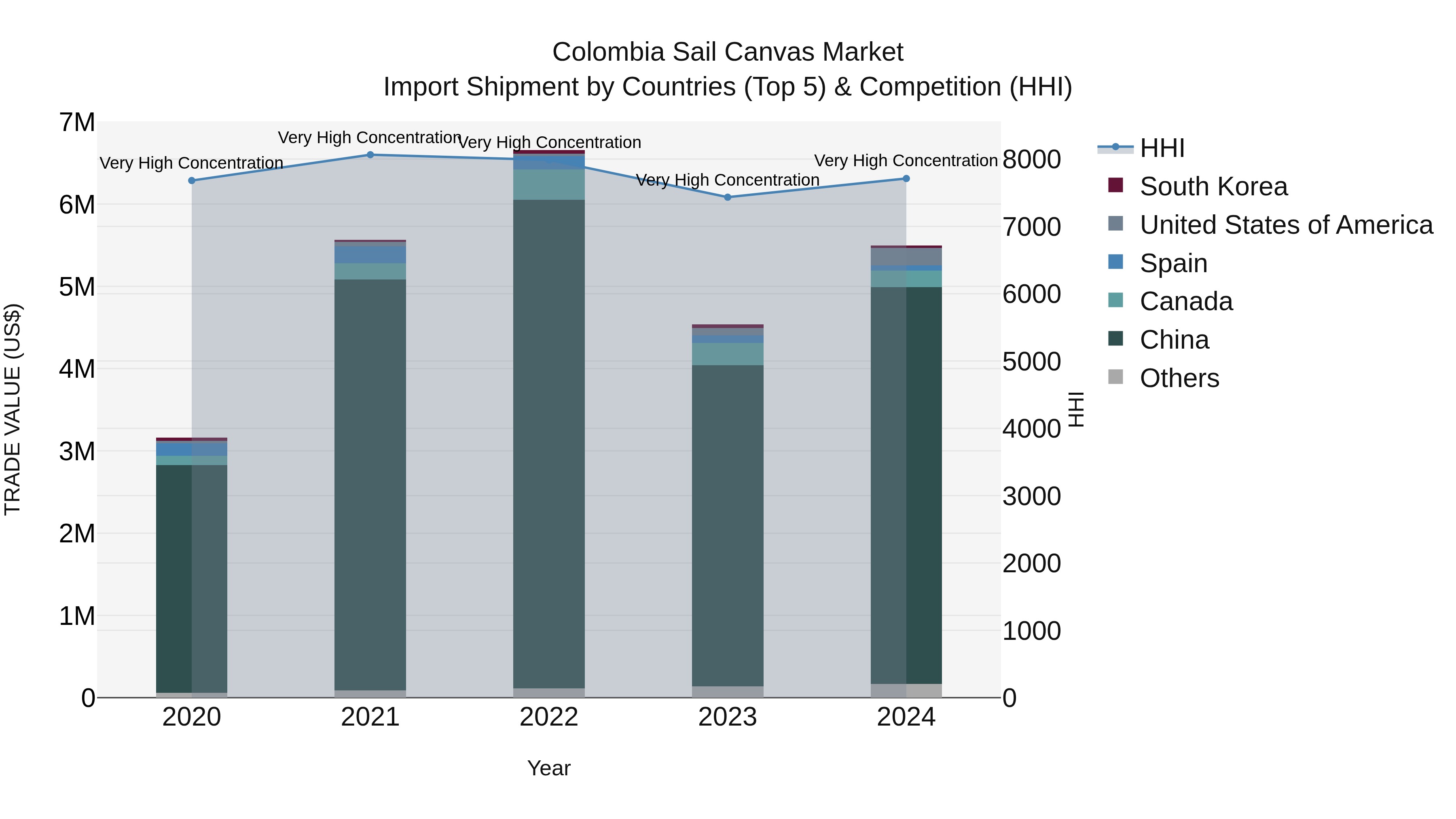 Colombia Sail Canvas Market: Top 5 Importing Countries and Market Competition (HHI) Analysis
