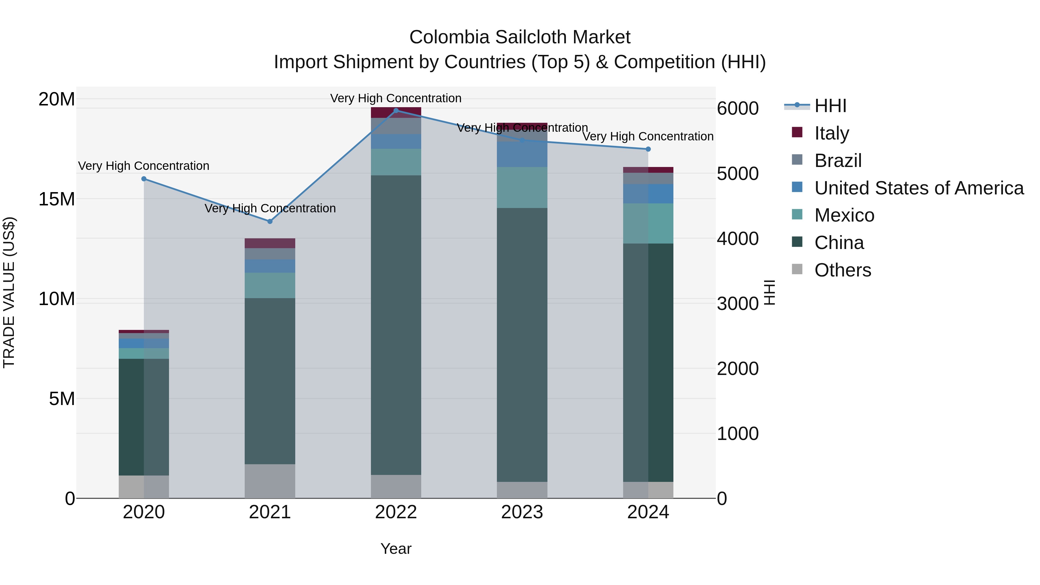 Colombia Sailcloth Market: Top 5 Importing Countries and Market Competition (HHI) Analysis