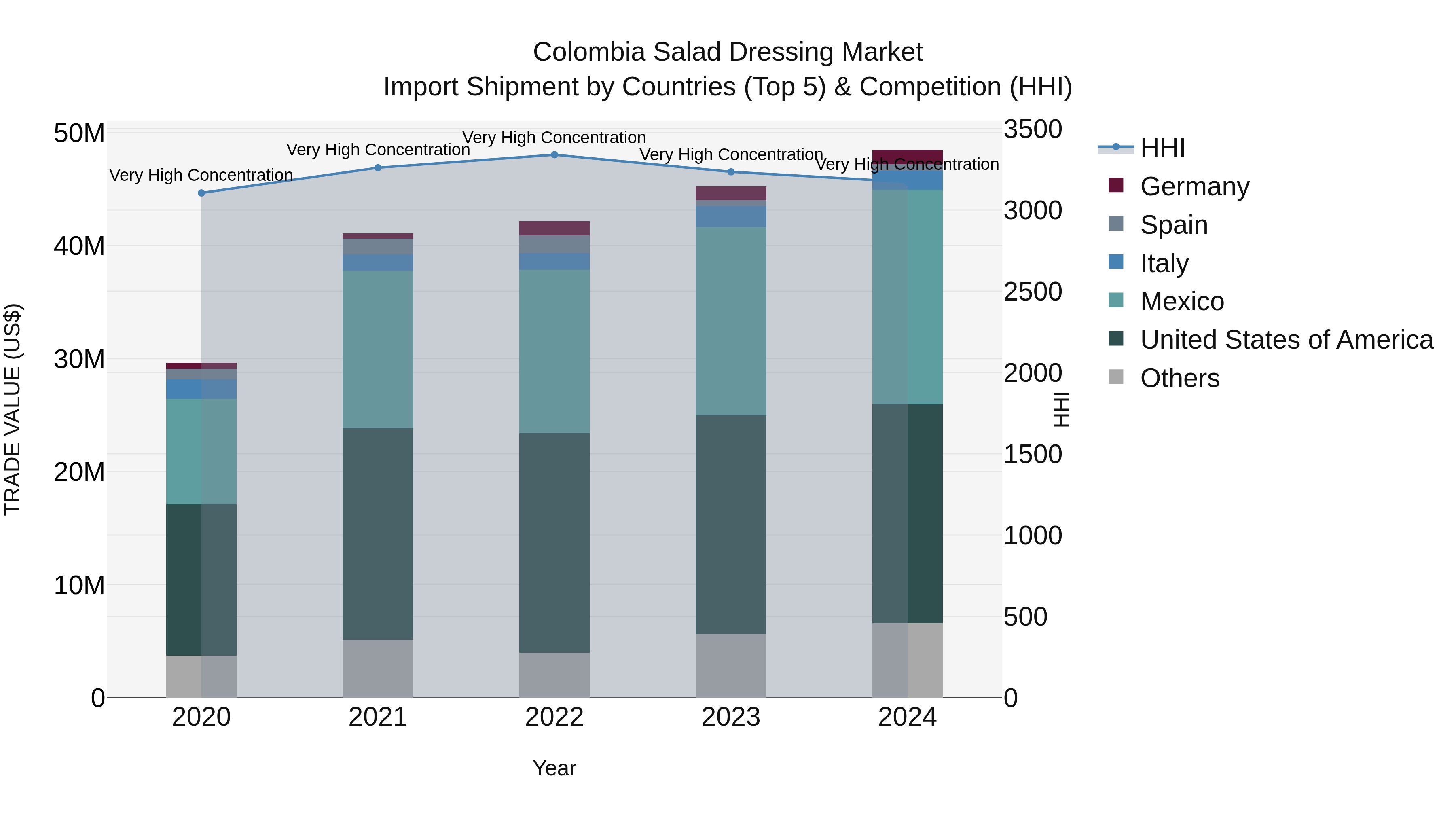 Colombia Salad Dressing Market: Top 5 Importing Countries and Market Competition (HHI) Analysis