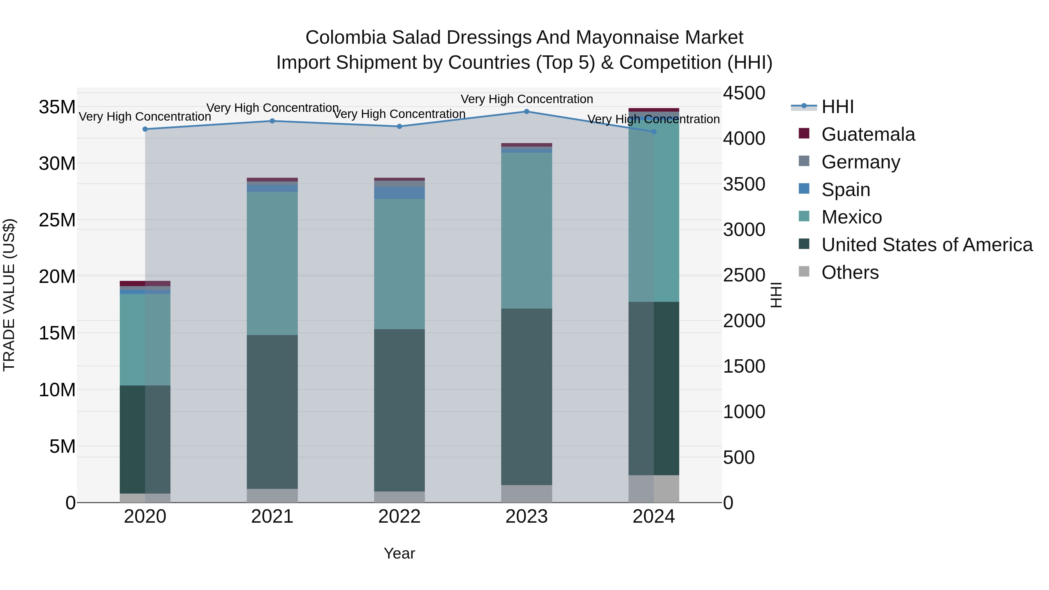 Colombia Salad Dressings and Mayonnaise Market: Top 5 Importing Countries and Market Competition (HHI) Analysis