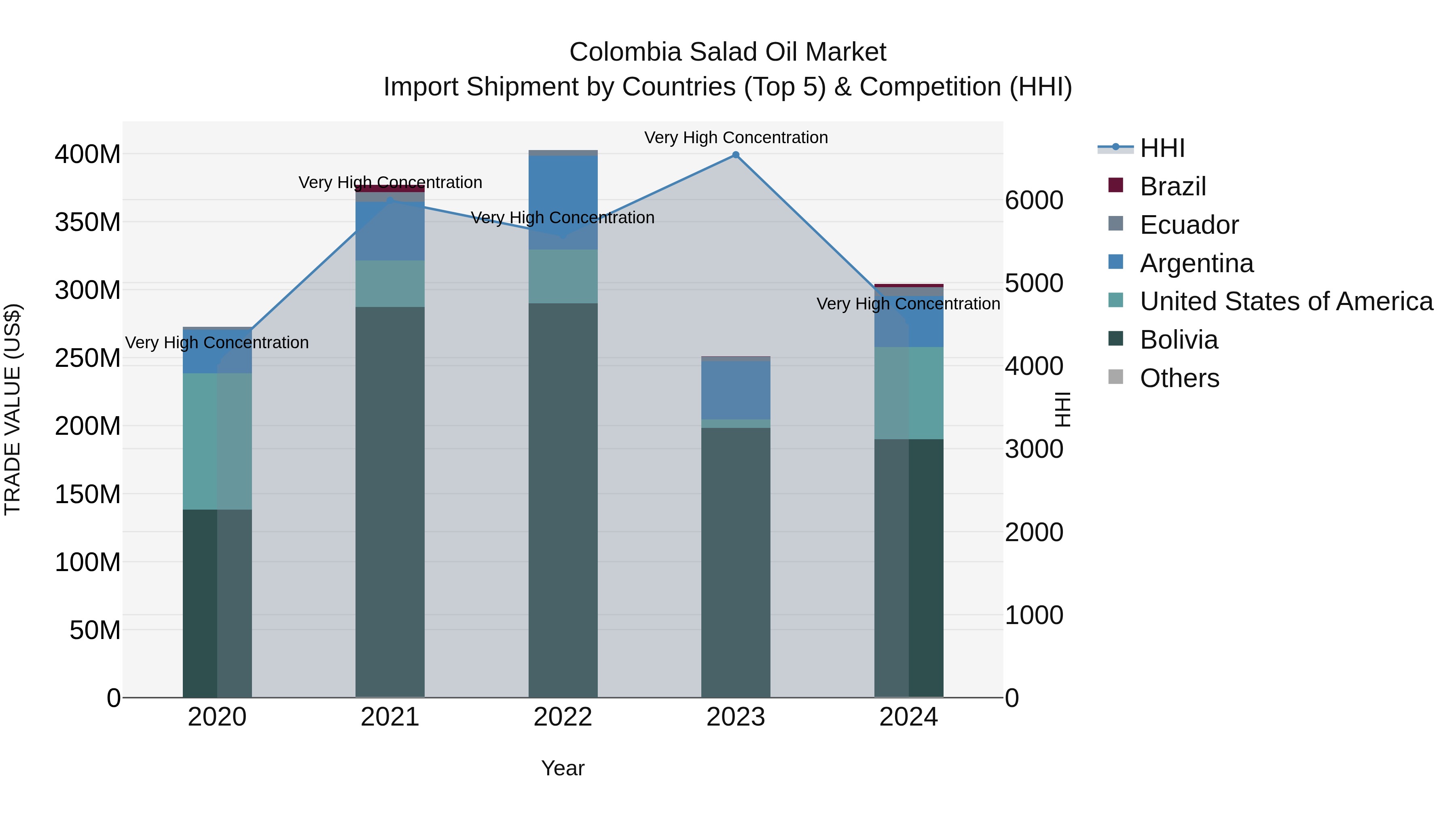Colombia Salad Oil Market: Top 5 Importing Countries and Market Competition (HHI) Analysis