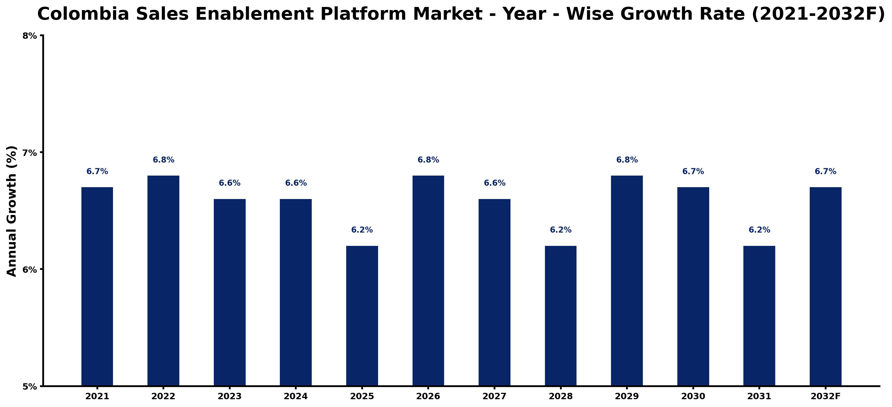 Colombia Sales Enablement Platform Market Year-wise Growth Rate and Key Drivers