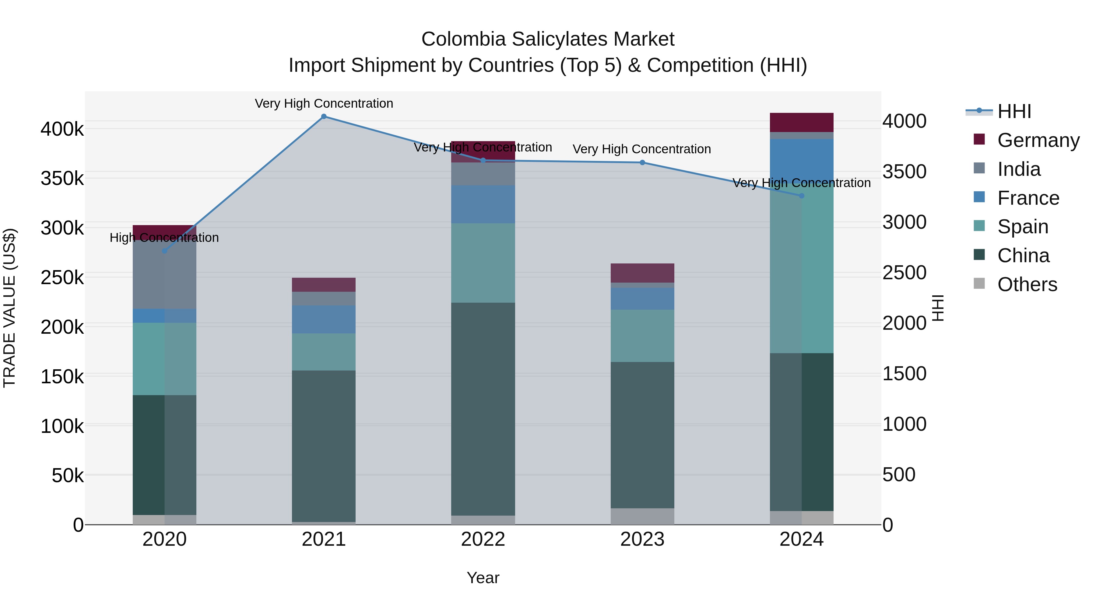 Colombia Salicylates Market: Top 5 Importing Countries and Market Competition (HHI) Analysis