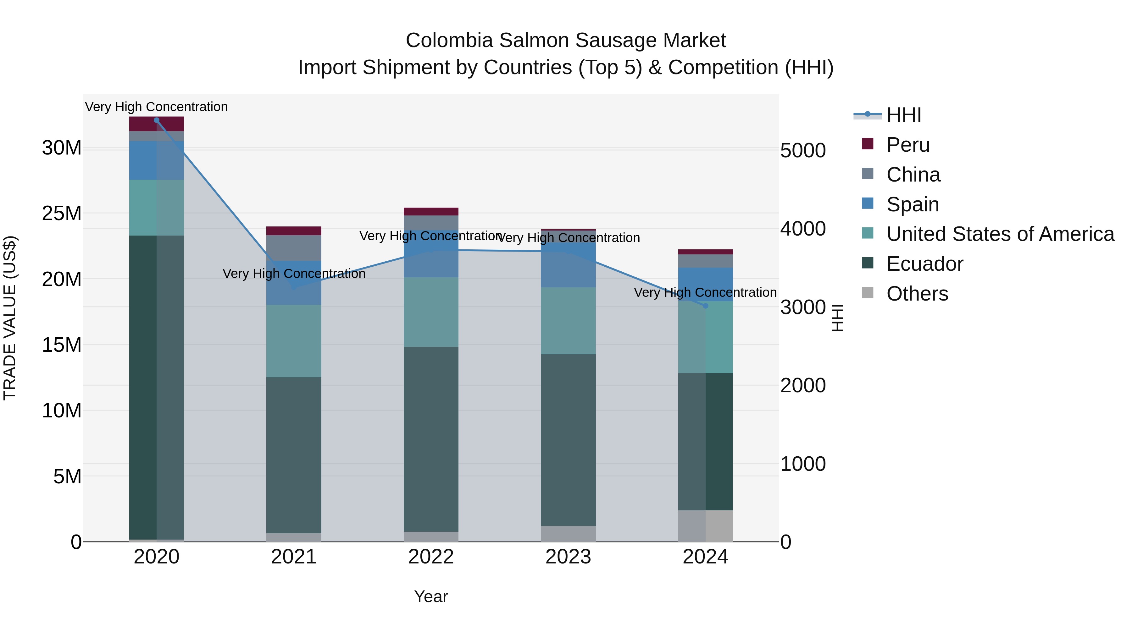 Colombia Salmon Sausage Market: Top 5 Importing Countries and Market Competition (HHI) Analysis