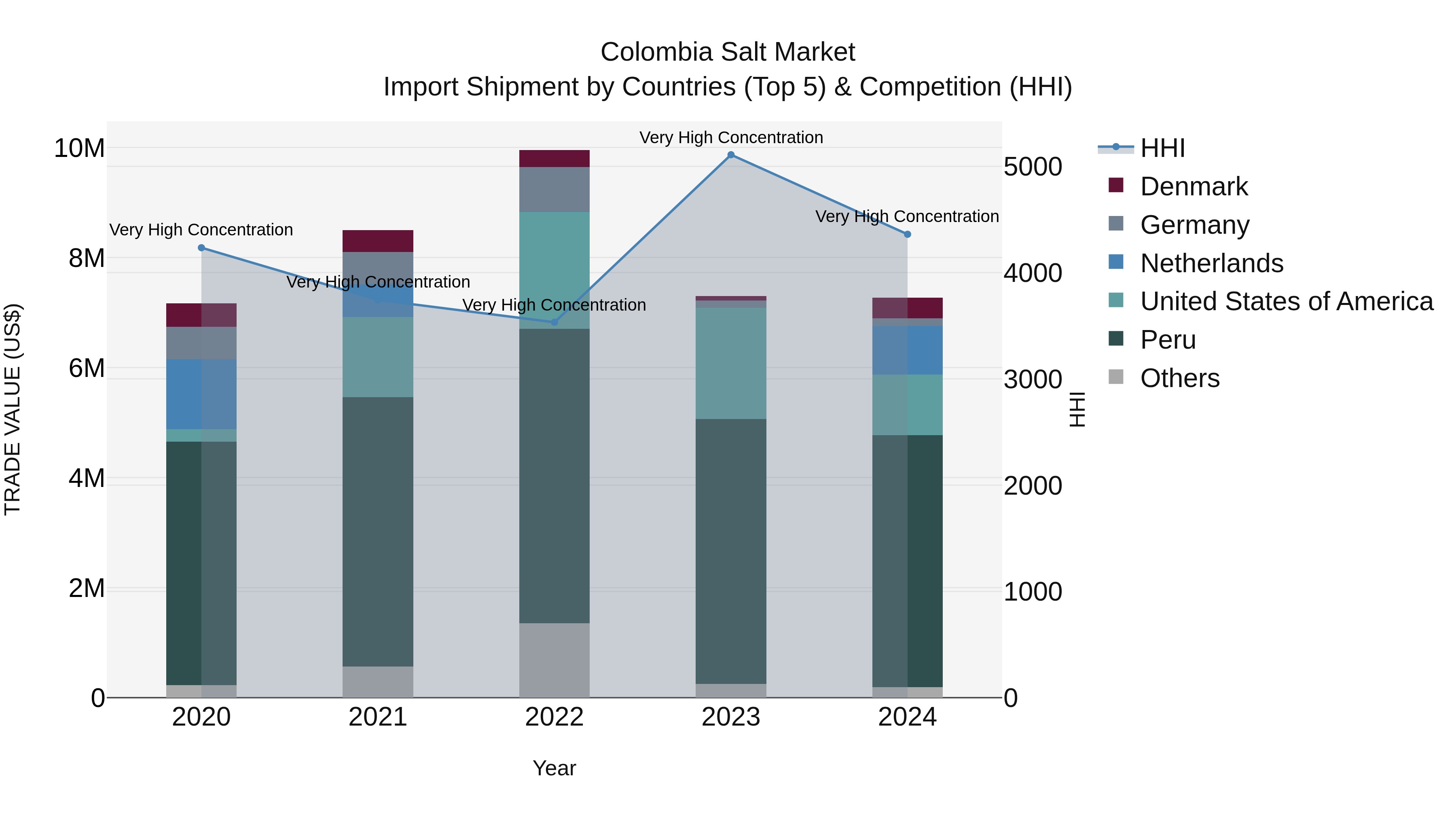 Colombia Salt Market: Top 5 Importing Countries and Market Competition (HHI) Analysis