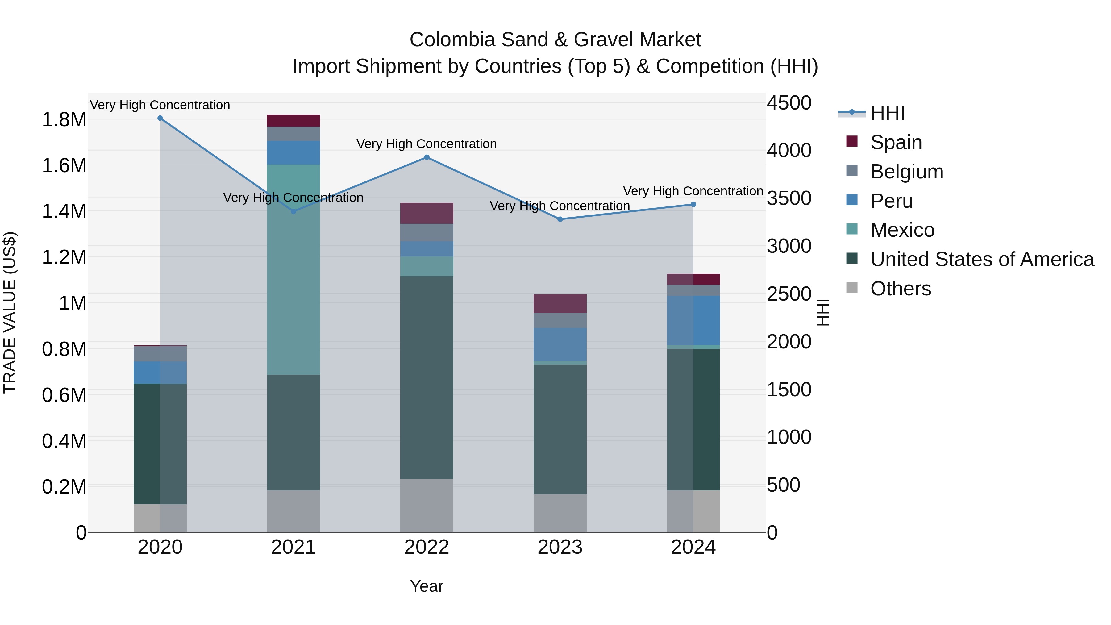 Colombia Sand & Gravel Market: Top 5 Importing Countries and Market Competition (HHI) Analysis