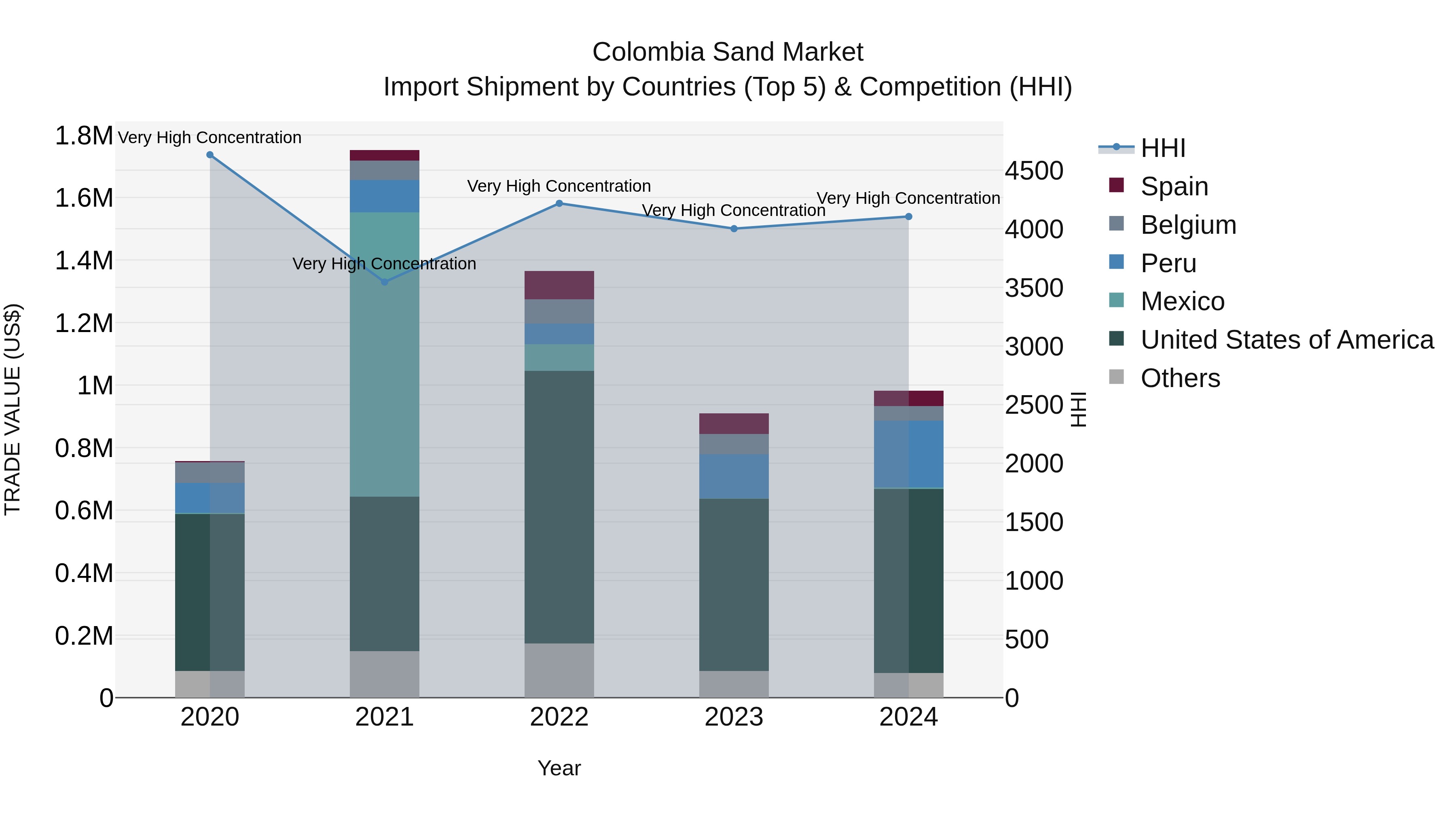 Colombia Sand Market: Top 5 Importing Countries and Market Competition (HHI) Analysis