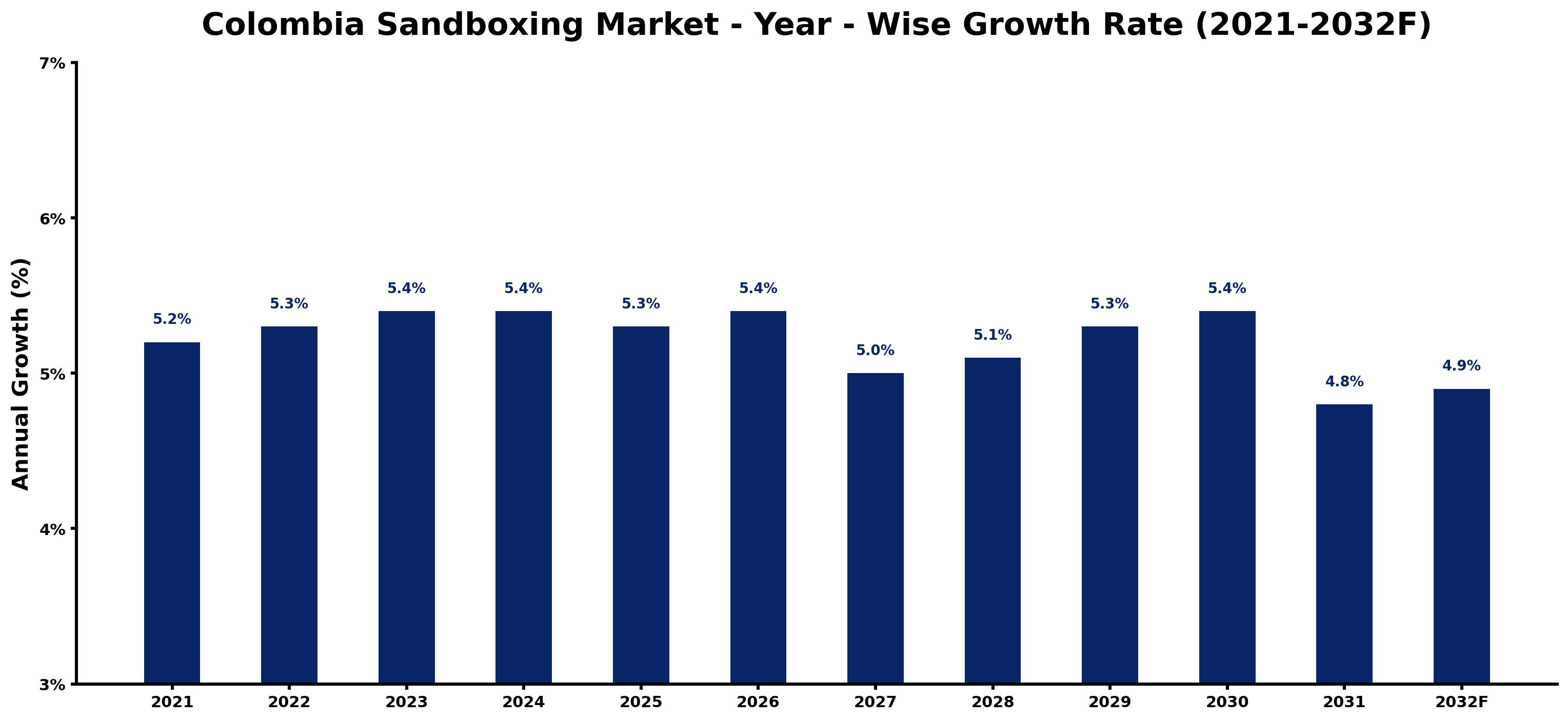 Colombia Sandboxing Market Year-wise Growth Rate and Key Drivers