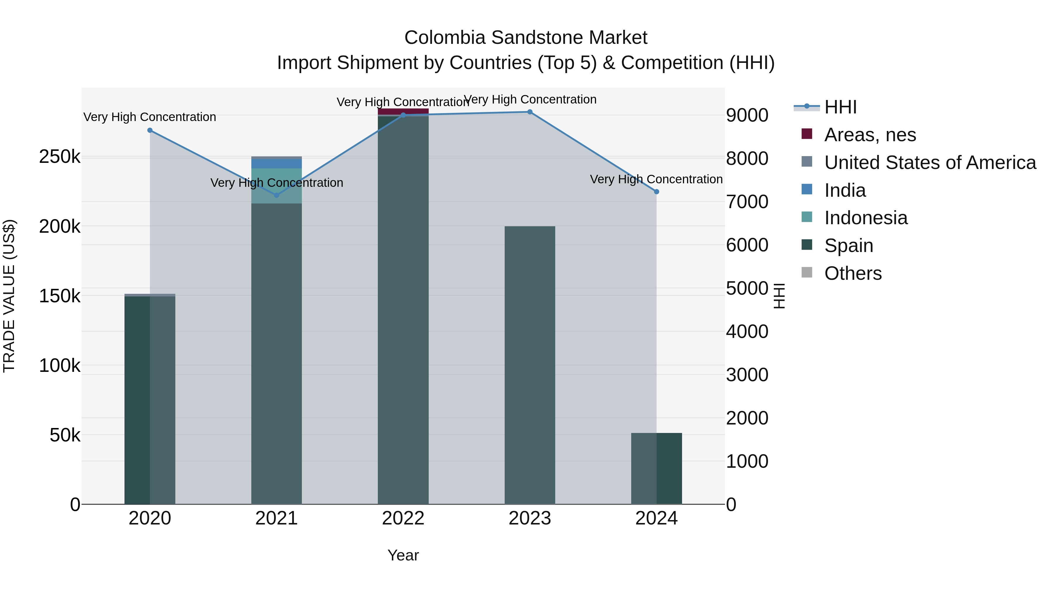 Colombia Sandstone Market: Top 5 Importing Countries and Market Competition (HHI) Analysis