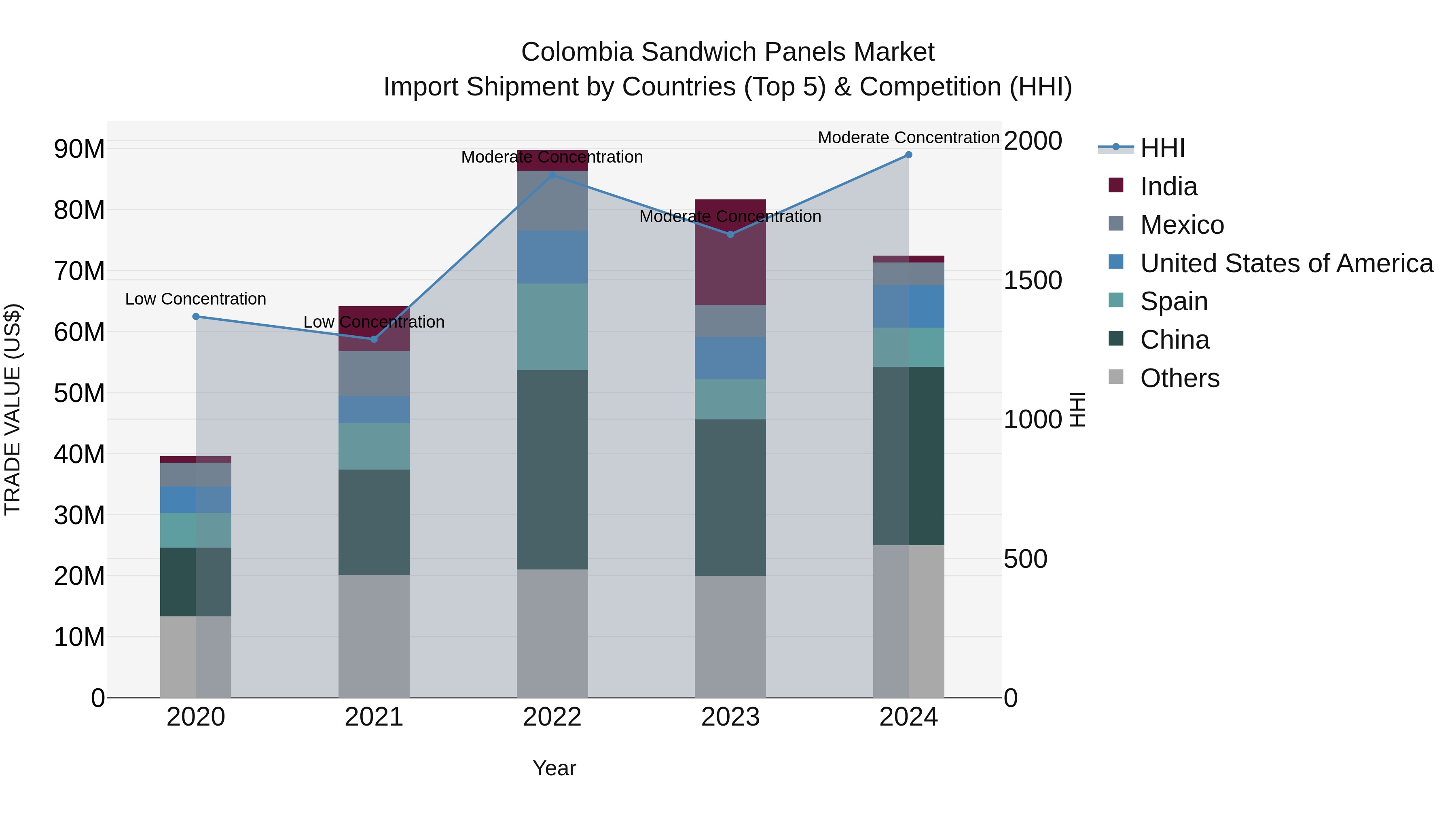 Colombia Sandwich Panels Market: Top 5 Importing Countries and Market Competition (HHI) Analysis