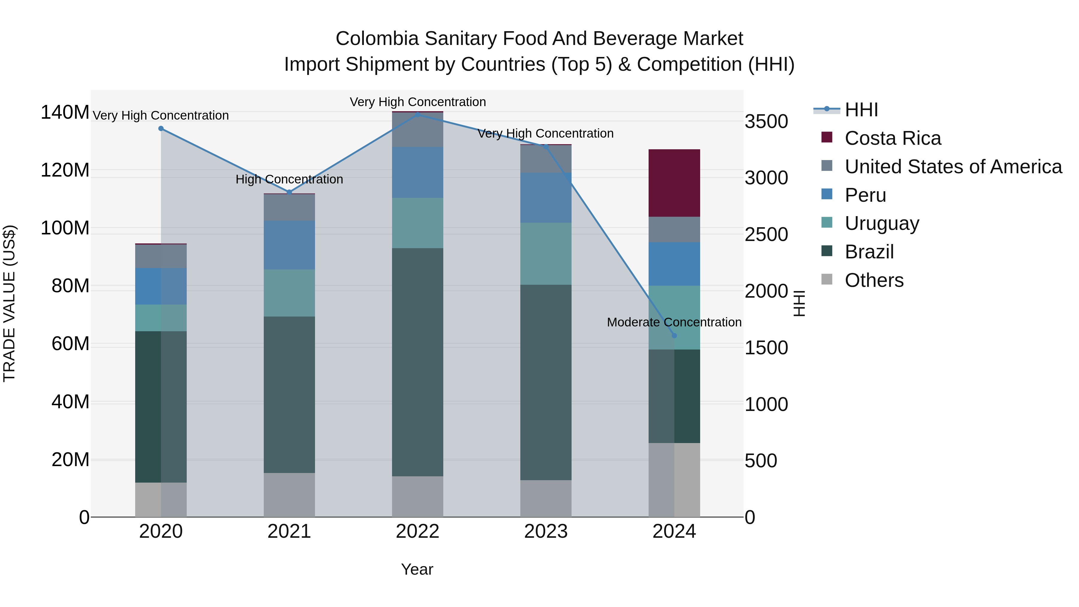 Colombia Sanitary Food and Beverage Market: Top 5 Importing Countries and Market Competition (HHI) Analysis