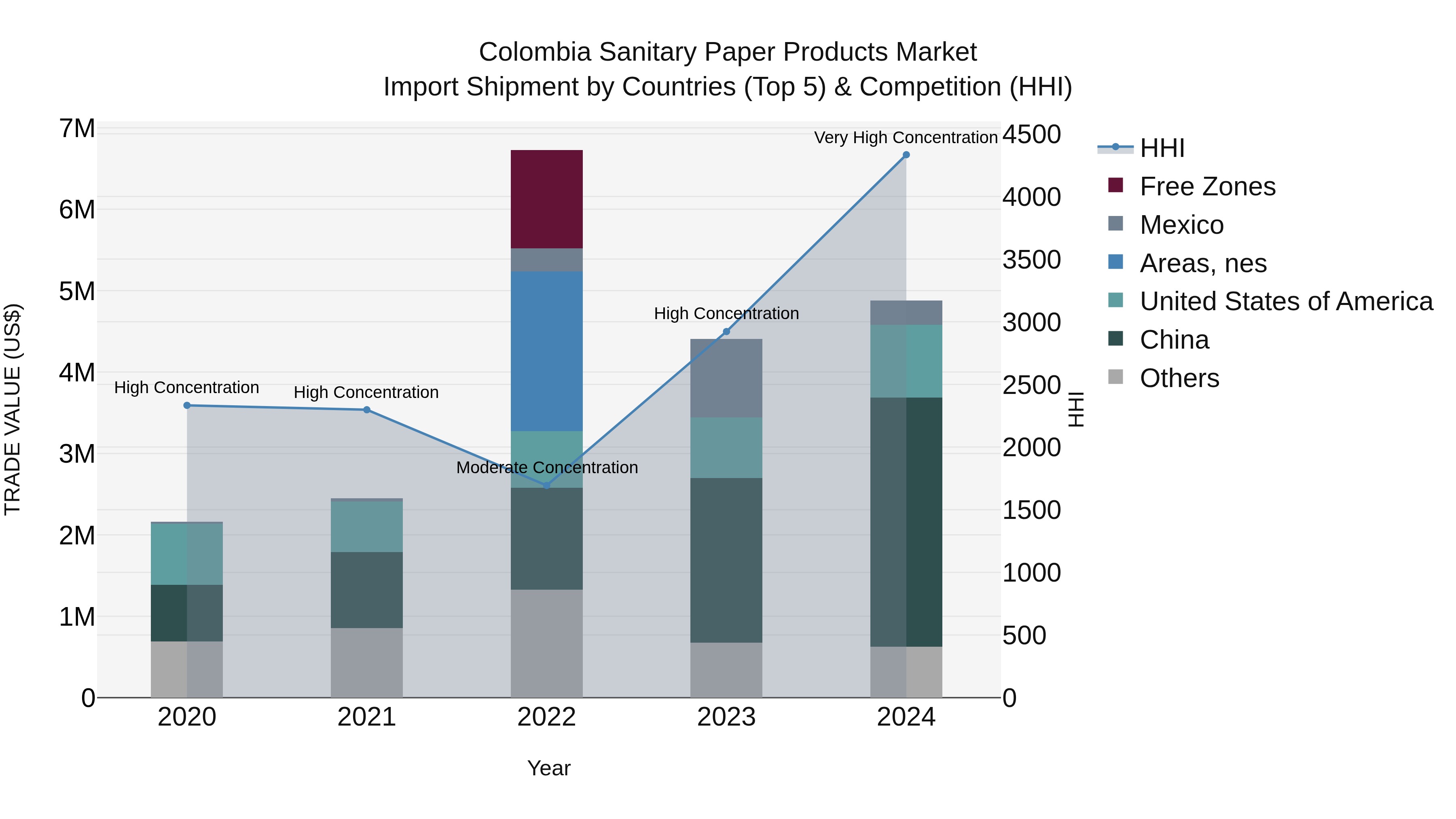 Colombia Sanitary Paper Products Market: Top 5 Importing Countries and Market Competition (HHI) Analysis