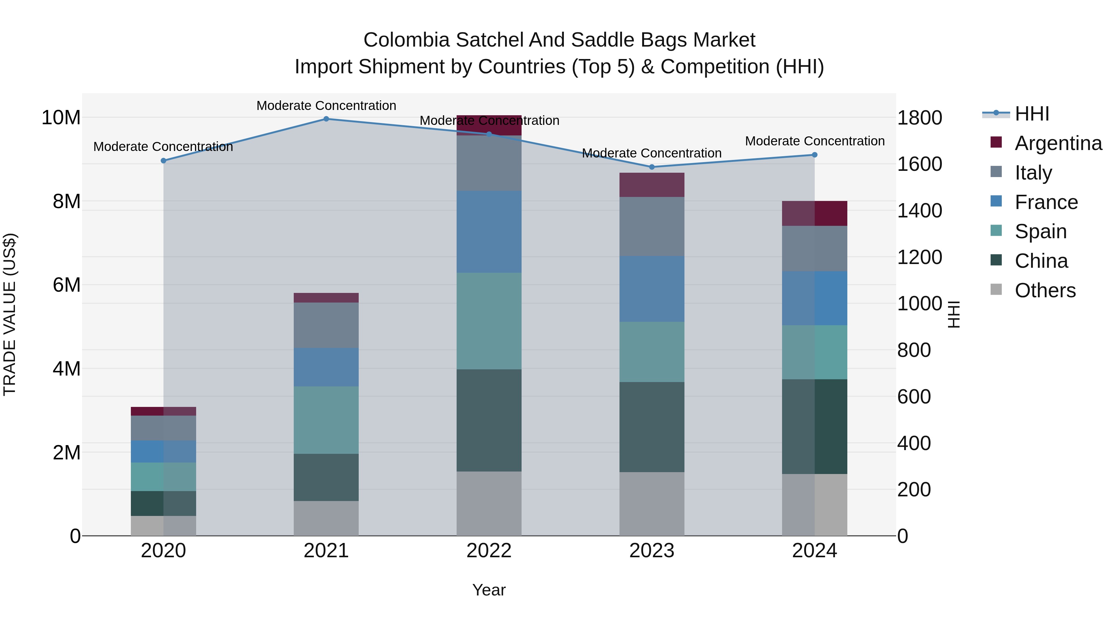 Colombia Satchel and Saddle Bags Market: Top 5 Importing Countries and Market Competition (HHI) Analysis