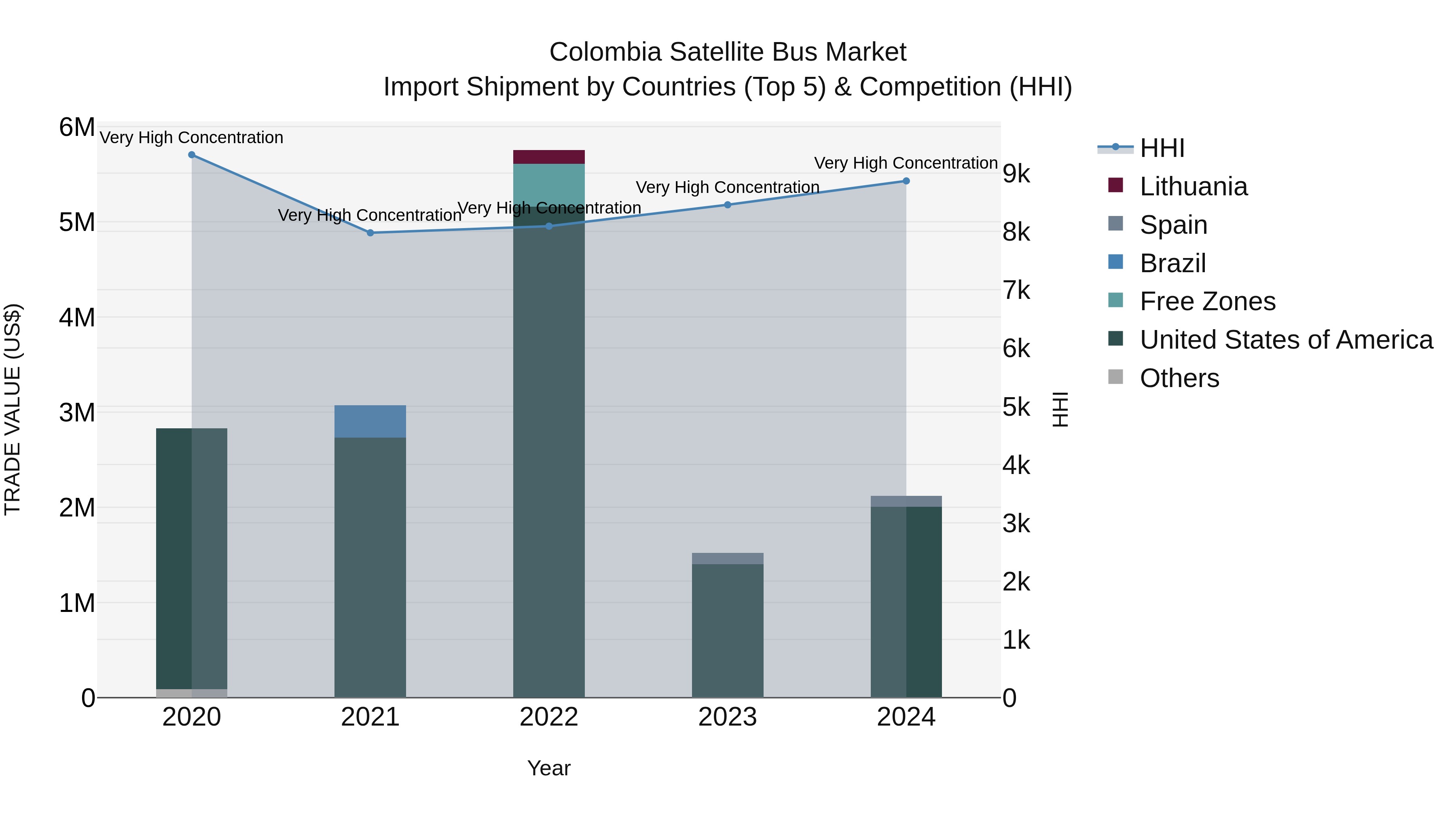 Colombia Satellite Bus Market: Top 5 Importing Countries and Market Competition (HHI) Analysis