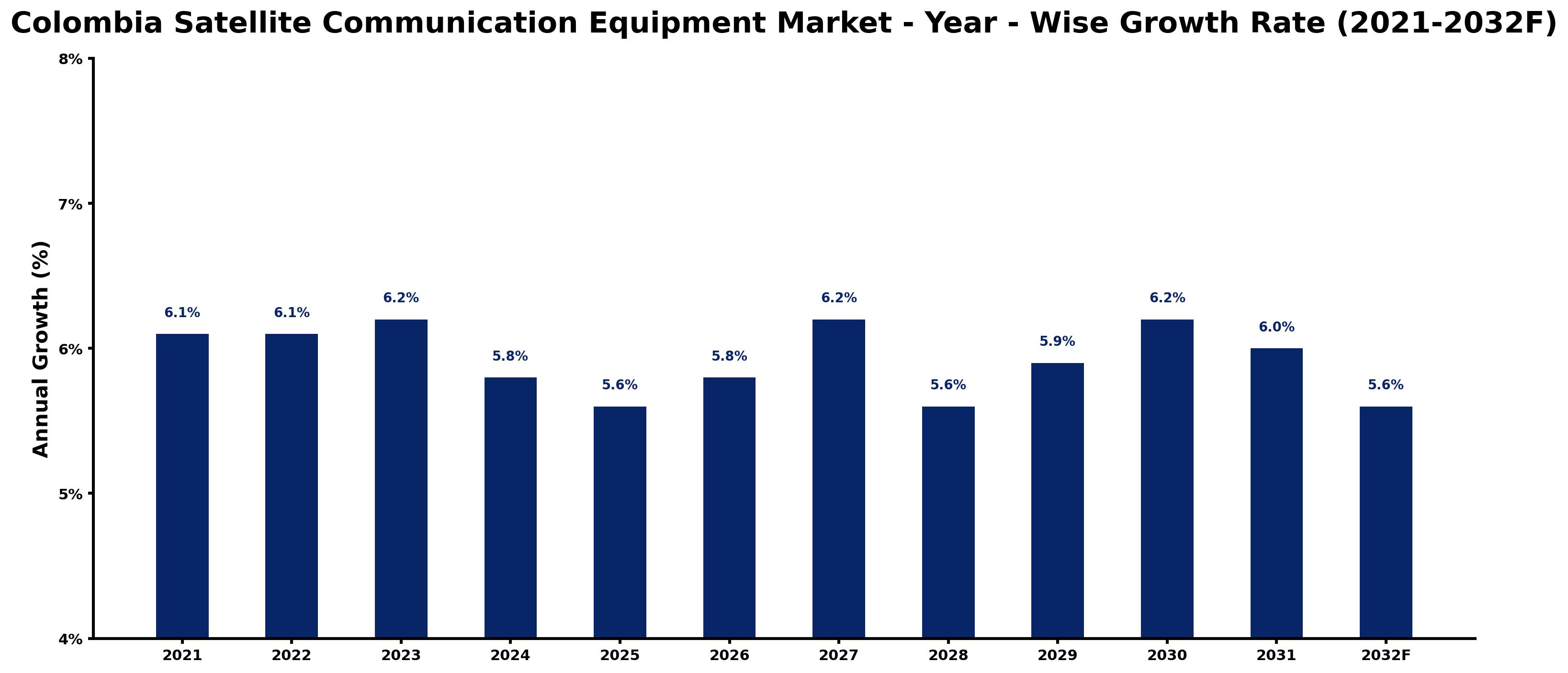 Colombia Satellite Communication Equipment Market Year-wise Growth Rate and Key Drivers