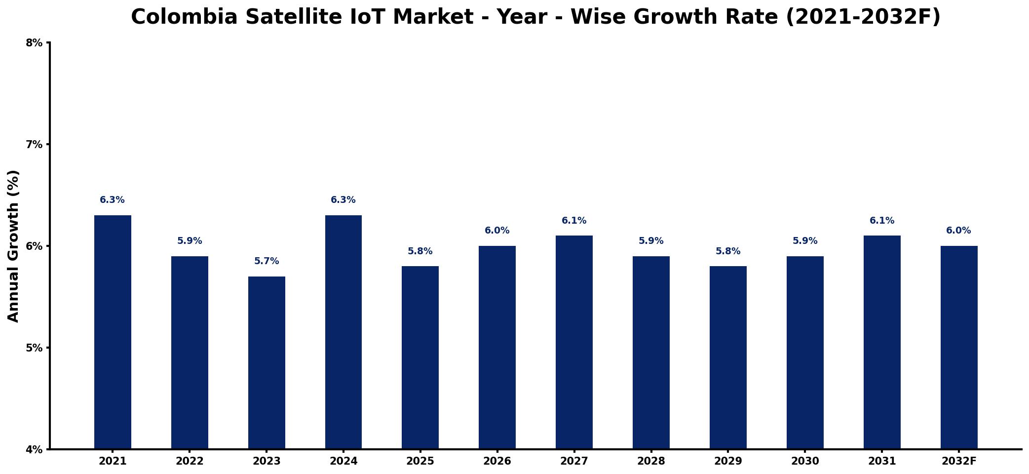Colombia Satellite IoT Market Year-wise Growth Rate and Key Drivers
