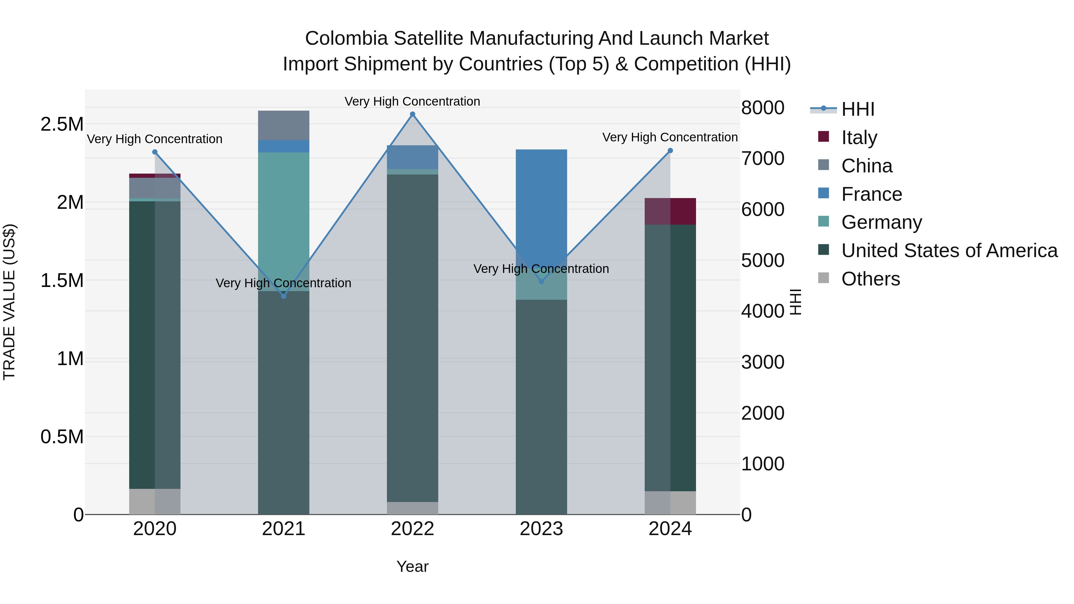 Colombia Satellite Manufacturing and Launch Market: Top 5 Importing Countries and Market Competition (HHI) Analysis